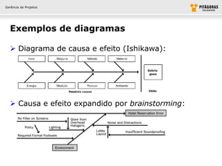 Gerência de Projetos




  Exemplos de diagramas

   Diagrama de causa e efeito (Ishikawa):




   Causa e efeito expandido por brainstorming:
 