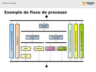 Gerência de Projetos




  Exemplo de fluxo de processo


                                                                                           Detalhamento
                                                                                            de Projeto




                                                                                                                                      Gestão de Implantação da Concessão



                                                                                                                                                                           Gestão de Implantação da Expansão
            Processos, Produtos & Indicadores




                                                                                                                                                                                                               ACS – GSD – Gerência de Serviços
                                                                        Aprovisionamento                   Aprovisionamento
                                                Ativação de TI




                                                                             Dados                           Transmissão




                                                                                                     Transmissão       ACS – COS
                                                                 Dados               Segurança
                                                                                                    (acima de 2M)    (abaixo de 2M)




                                                                 VoIP
 