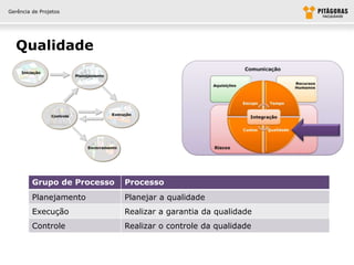 Gerência de Projetos




  Qualidade




         Grupo de Processo   Processo
         Planejamento        Planejar a qualidade
         Execução            Realizar a garantia da qualidade
         Controle            Realizar o controle da qualidade
 