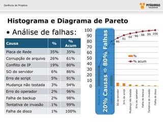 Gerência de Projetos




  Histograma e Diagrama de Pareto
 • Análise de falhas:                100




                                                           20% Causas  80% Falhas
                                                                                                                                                                                                       99 100
                                      90                                                                                                    94                    96                 98
                                                                                                                           91
 Causa                  %
                               %      80                                                                  86
                                                                                                80
                              Acum    70
 Placa de Rede          35%   35%     60                                            61
                                                                                                                                                                  %
 Corrupção de arquivo   26%   61%     50
                                                                                                                                                                  % acum
 Conflito de IP         19%   80%     40
                                                           35
                                      30
 SO do servidor         6%    86%
                                      20
 Erro de script         5%    91%
                                      10
 Mudança não testada    3%    94%      0



                                                                  Corrupção de arquivo




                                                                                                                                                                                                                              Falha de disco
                                                                                                                                                                                                       Tentativa de invasão
                                           Placa de Rede




                                                                                                                           Erro de script
                                                                                                          SO do servidor
                                                                                         Conflito de IP




                                                                                                                                                                                     Falha de backup
                                                                                                                                            Mudança não testada

                                                                                                                                                                  Erro do operador
 Erro do operador       2%    96%
 Falha de backup        2%    98%
 Tentativa de invasão   1%    99%
 Falha de disco         1%    100%
 