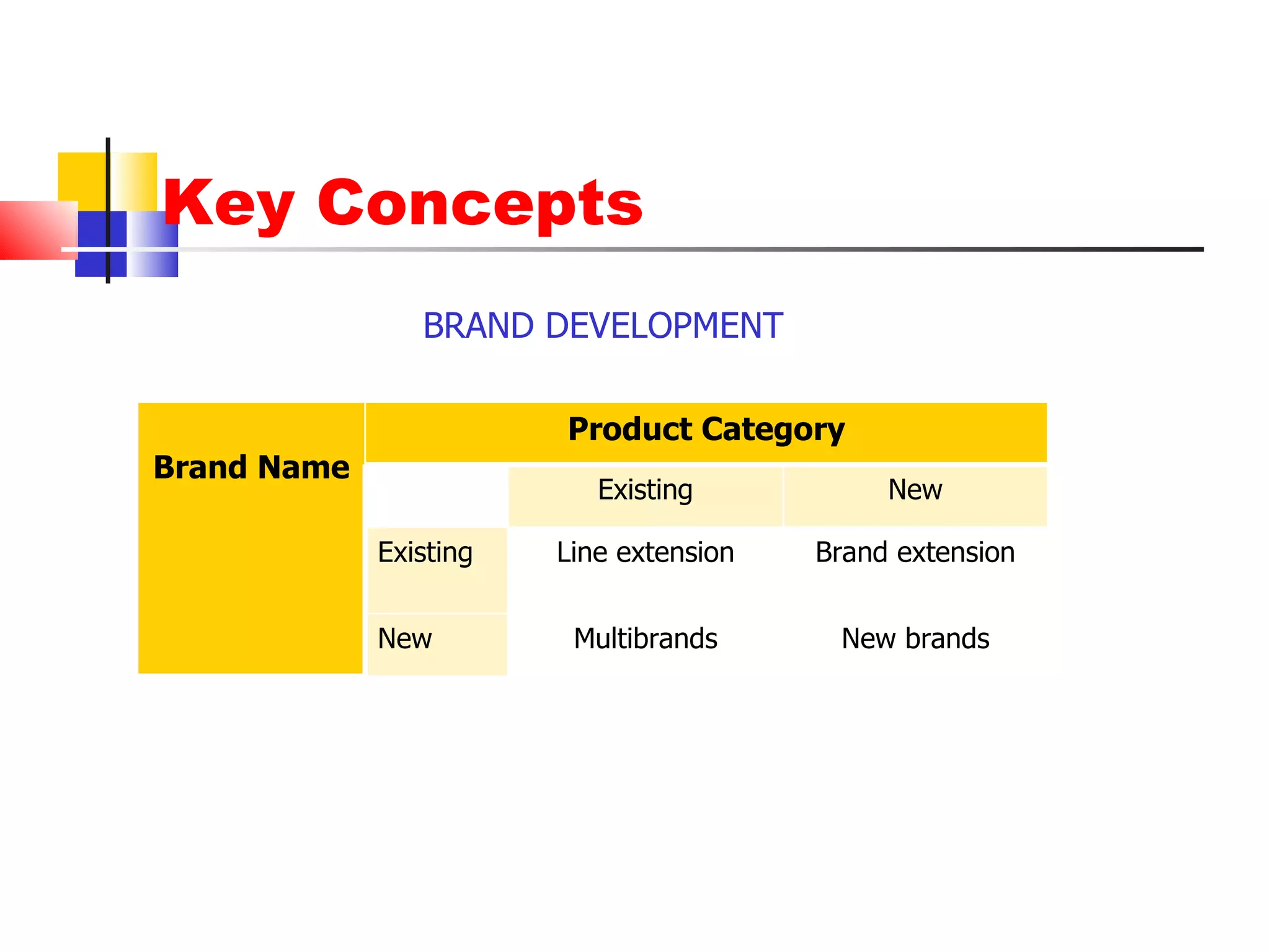 Key Concepts BRAND DEVELOPMENT Brand Name Product Category Existing New Existing  Line extension Brand extension New Multibrands New brands 