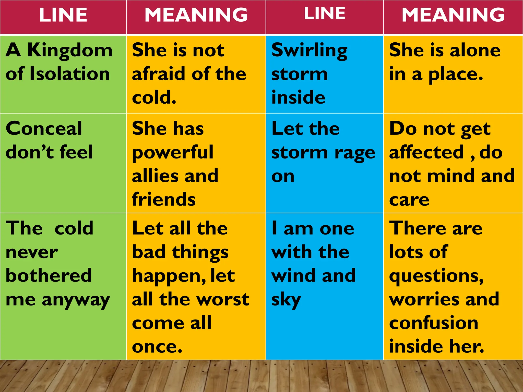 LINE MEANING LINE MEANING
A Kingdom
of Isolation
She is not
afraid of the
cold.
Swirling
storm
inside
She is alone
in a place.
Conceal
don’t feel
She has
powerful
allies and
friends
Let the
storm rage
on
Do not get
affected , do
not mind and
care
The cold
never
bothered
me anyway
Let all the
bad things
happen, let
all the worst
come all
once.
I am one
with the
wind and
sky
There are
lots of
questions,
worries and
confusion
inside her.
 