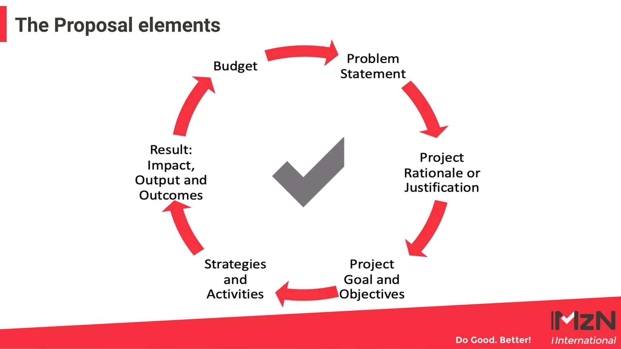 4
The Proposal elements
 