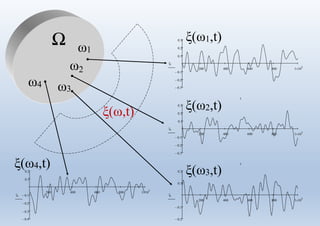 200 400 600 800 110
3
 0.2
 0.3
 0.1
0.1
0.2
0.3
t
t
200 400 600 800 110
3
 0.1
 0.2
 0.3
0.2
0.3
0.1
t
t
200 400 600 800 110
3
 0.3
 0.4
 0.1
 0.2
0.1
0.2
t
200 400 600 800 110
3
 0.2
 0.1
0.1
0.2
t
Ω ω1
ω2
ω3
ω4
ξ(ω1,t)
ξ(ω2,t)
ξ(ω3,t)
ξ(ω4,t)
ξ(ω,t)
 