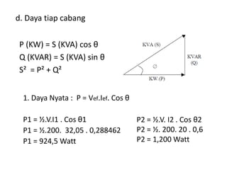 1. Daya Nyata : P = Vef.Ief. Cos θ
P1 = ½.V.I1 . Cos θ1
P1 = ½.200. 32,05 . 0,288462
P1 = 924,5 Watt
P2 = ½.V. I2 . Cos θ2
P2 = ½. 200. 20 . 0,6
P2 = 1,200 Watt
d. Daya tiap cabang
P (KW) = S (KVA) cos θ
Q (KVAR) = S (KVA) sin θ
S² = P² + Q²
 