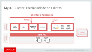 Copyright © 2015 Oracle and/or its affiliates. All rights reserved. |
Aplicação
Replicação: Escalabilidade de Leituras
Master Slave
Escritas & Leituras Leituras
Slave Slave
Leituras Leituras
 