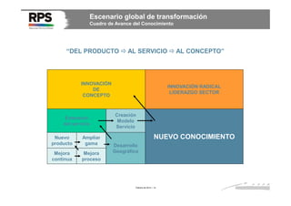 Escenario global de transformación
Cuadro de Avance del Conocimiento

“DEL PRODUCTO

AL SERVICIO

INNOVACIÓN
DE
CONCEPTO

Extensión
del servicio
Nuevo
producto

Ampliar
gama

Mejora
continua

Mejora
proceso

AL CONCEPTO”

INNOVACIÓN RADICAL
LIDERAZGO SECTOR

Creación
Modelo
Servicio

NUEVO CONOCIMIENTO
Desarrollo
Geográfico

Febrero de 2014 / 14

 