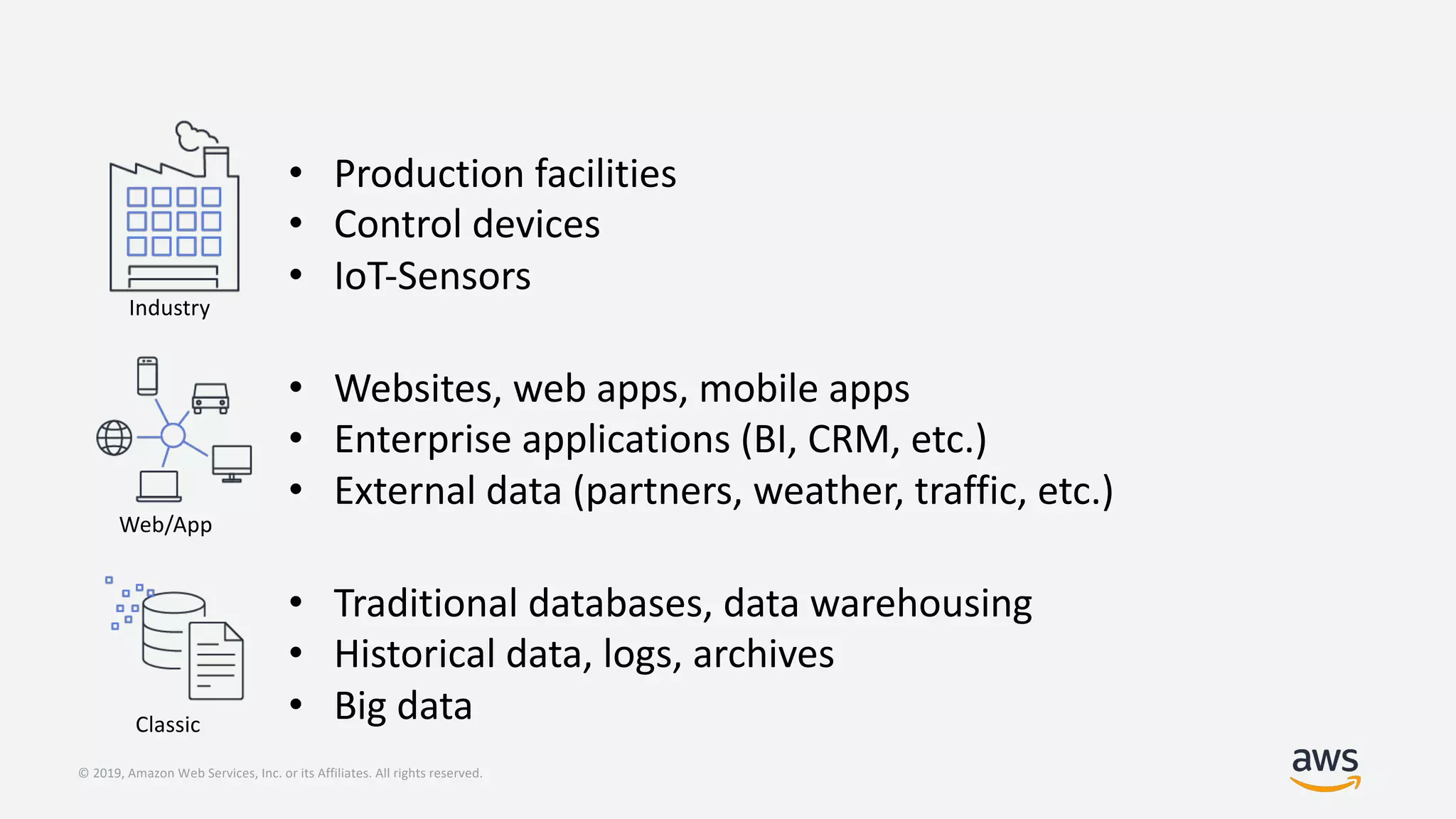 © 2019, Amazon Web Services, Inc. or its Affiliates. All rights reserved.
Web/App
Classic
• Traditional databases, data warehousing
• Historical data, logs, archives
• Big data
Industry
• Production facilities
• Control devices
• IoT-Sensors
• Websites, web apps, mobile apps
• Enterprise applications (BI, CRM, etc.)
• External data (partners, weather, traffic, etc.)
 