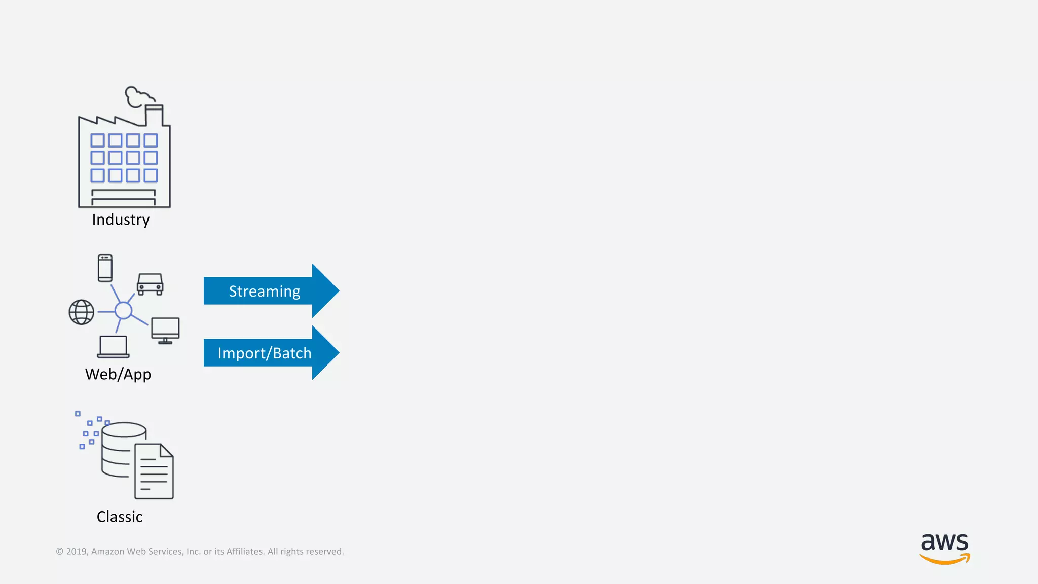 © 2019, Amazon Web Services, Inc. or its Affiliates. All rights reserved.
Streaming
Import/Batch
Web/App
Classic
Industry
 