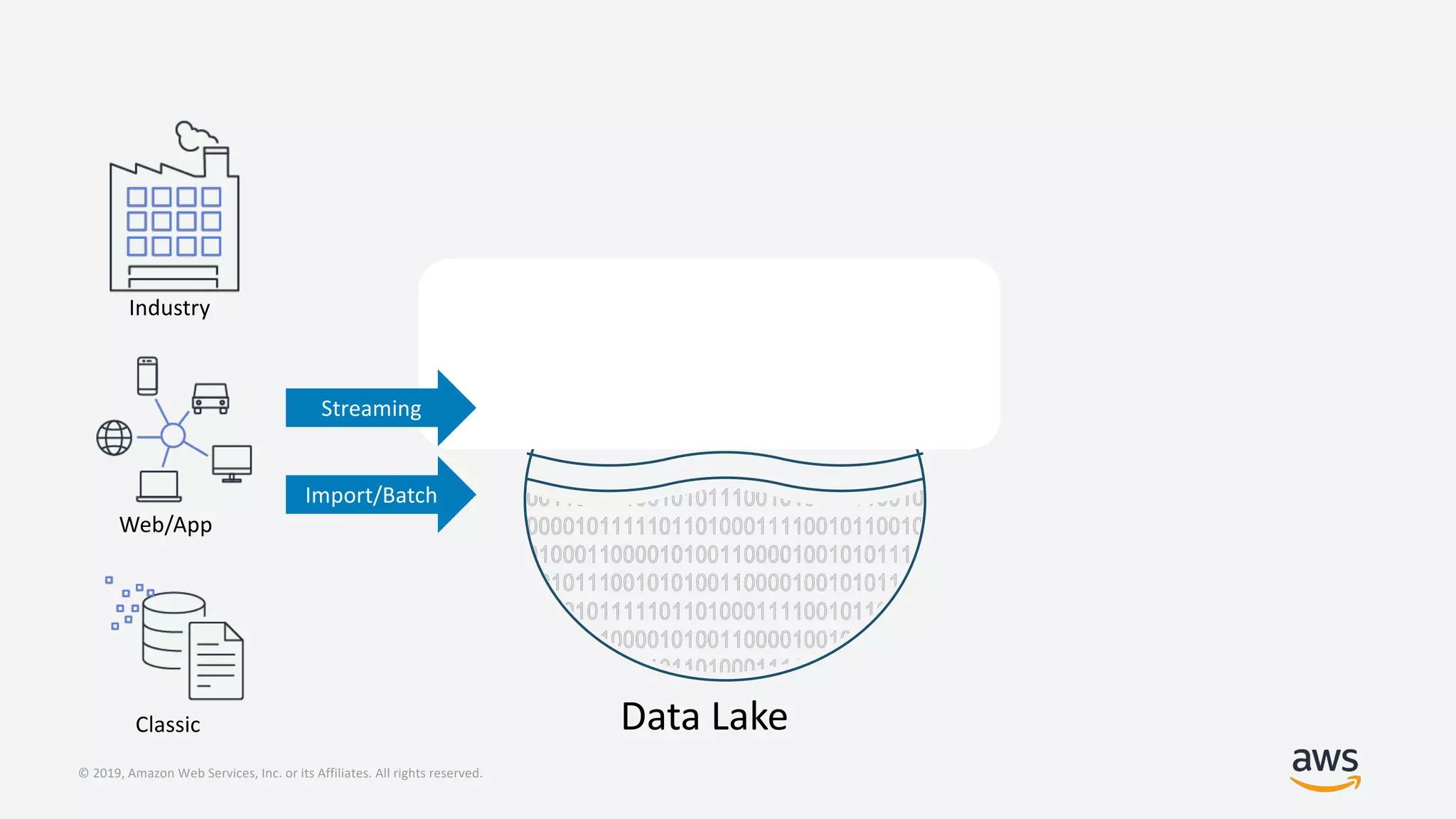 © 2019, Amazon Web Services, Inc. or its Affiliates. All rights reserved.
Data Lake
Streaming
Import/Batch
Web/App
Classic
Industry
 