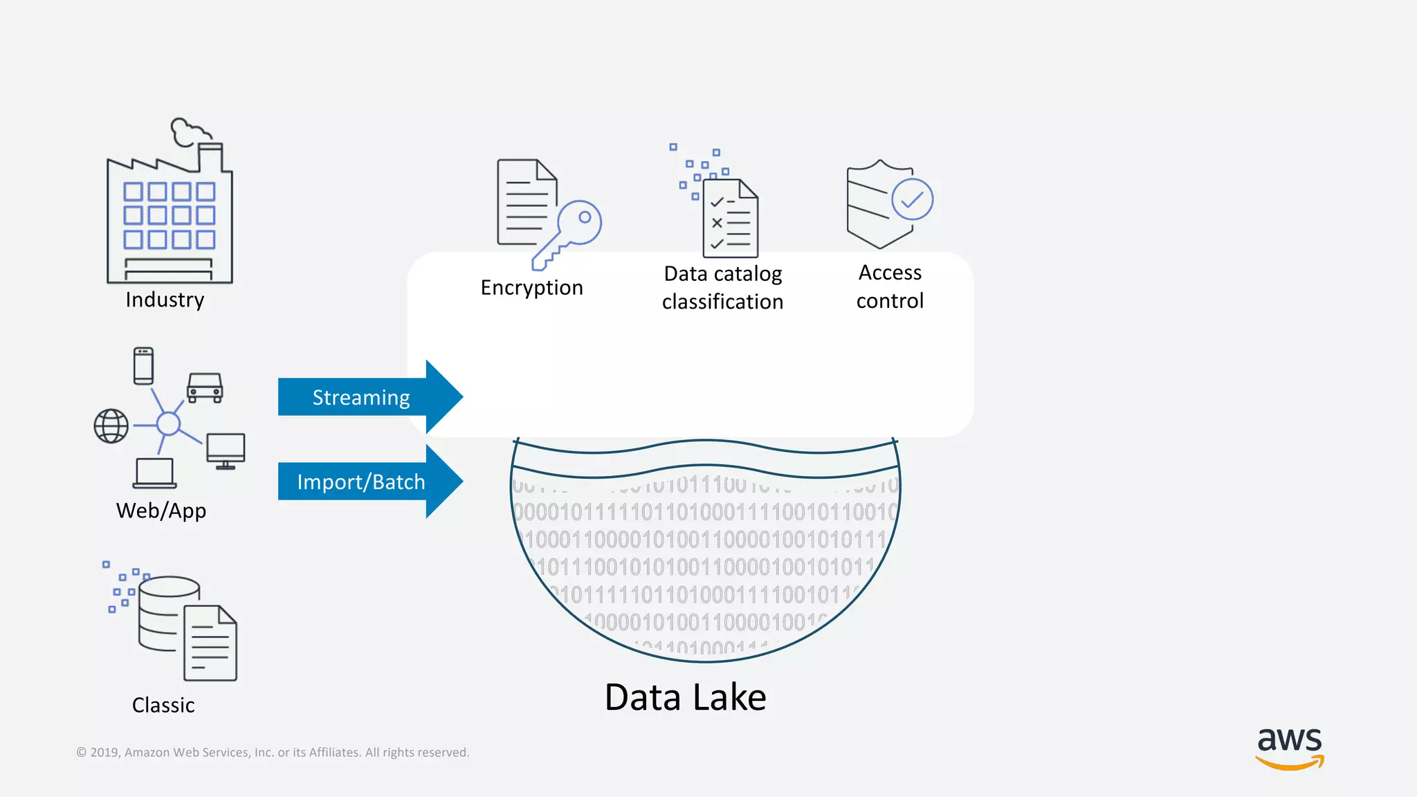 © 2019, Amazon Web Services, Inc. or its Affiliates. All rights reserved.
Data Lake
Streaming
Import/Batch
Encryption
Data catalog
classification
Access
control
Web/App
Classic
Industry
 