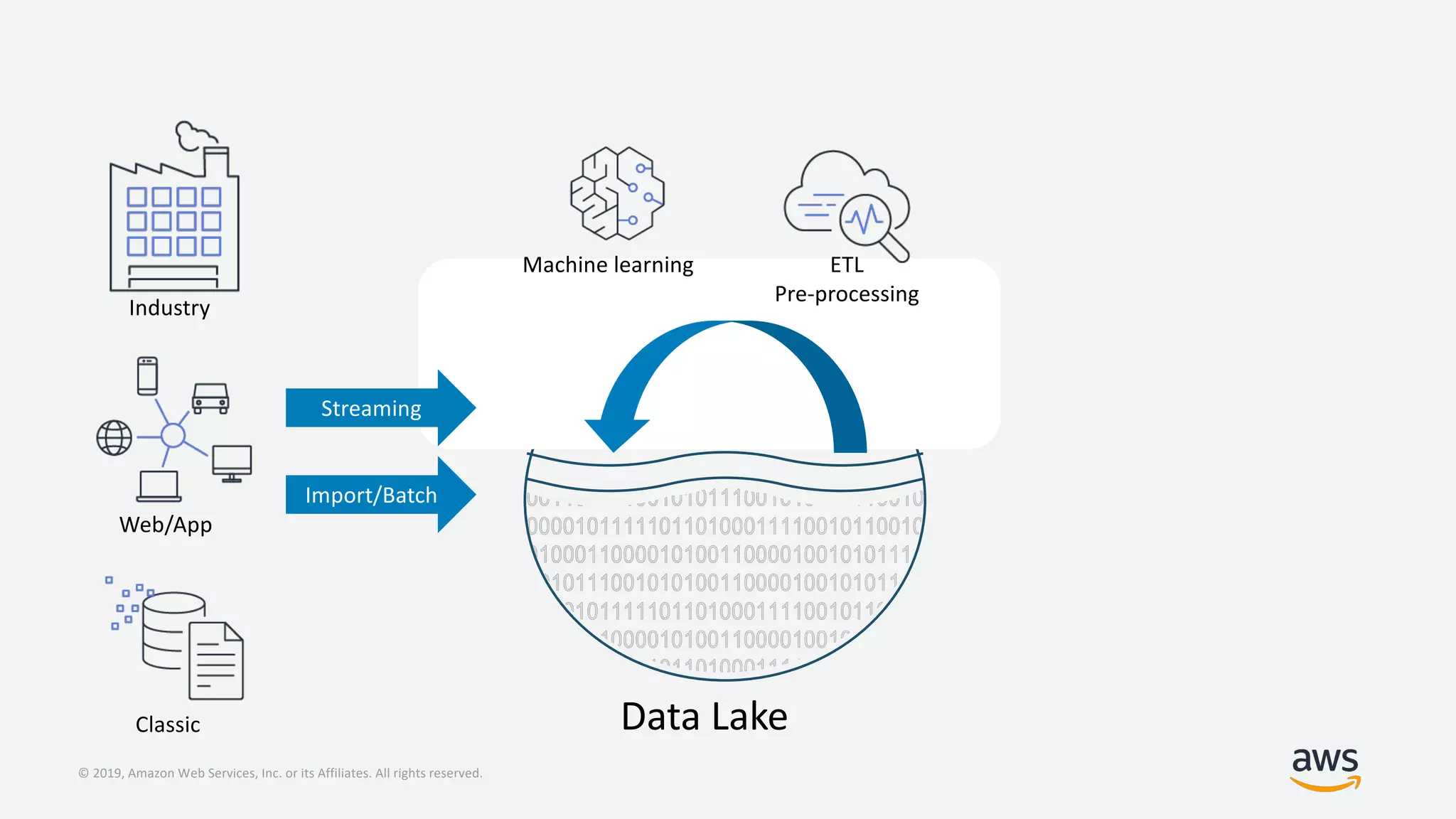 © 2019, Amazon Web Services, Inc. or its Affiliates. All rights reserved.
Data Lake
Streaming
Import/Batch
Web/App
Classic
Industry
ETL
Pre-processing
Machine learning
 