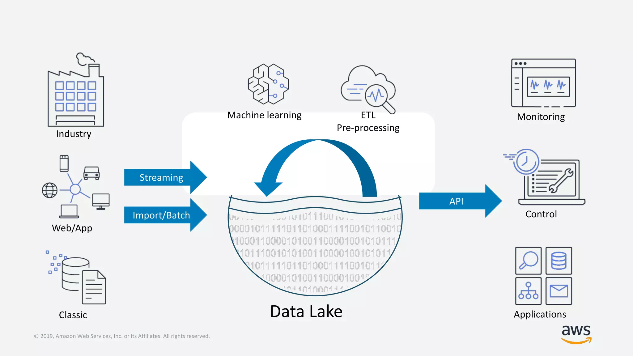 © 2019, Amazon Web Services, Inc. or its Affiliates. All rights reserved.
Data Lake
Streaming
Import/Batch
Web/App
Classic
Industry
ETL
Pre-processing
Machine learning Monitoring
Control
Applications
API
 