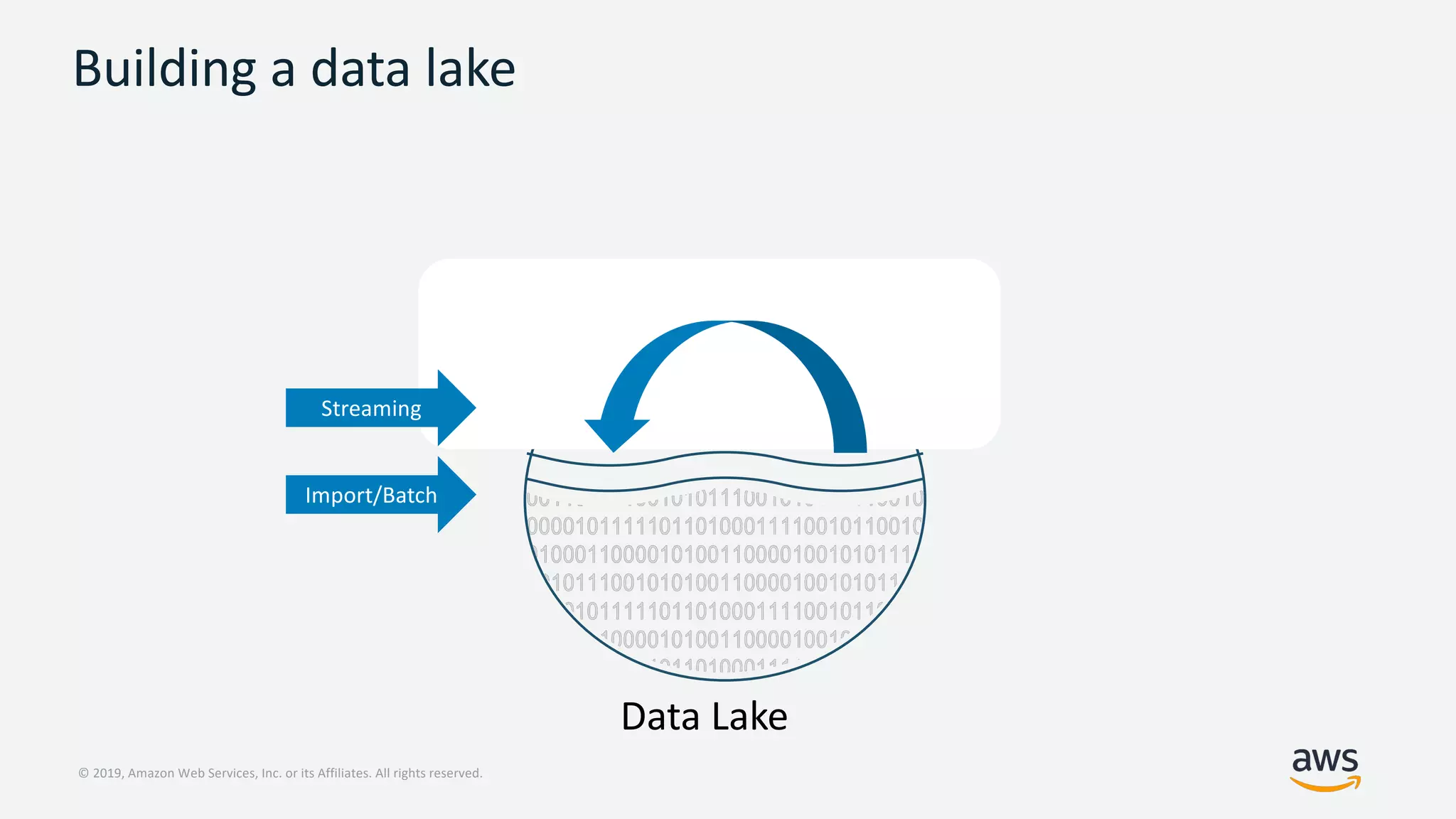 © 2019, Amazon Web Services, Inc. or its Affiliates. All rights reserved.
Data Lake
Streaming
Import/Batch
Building a data lake
 
