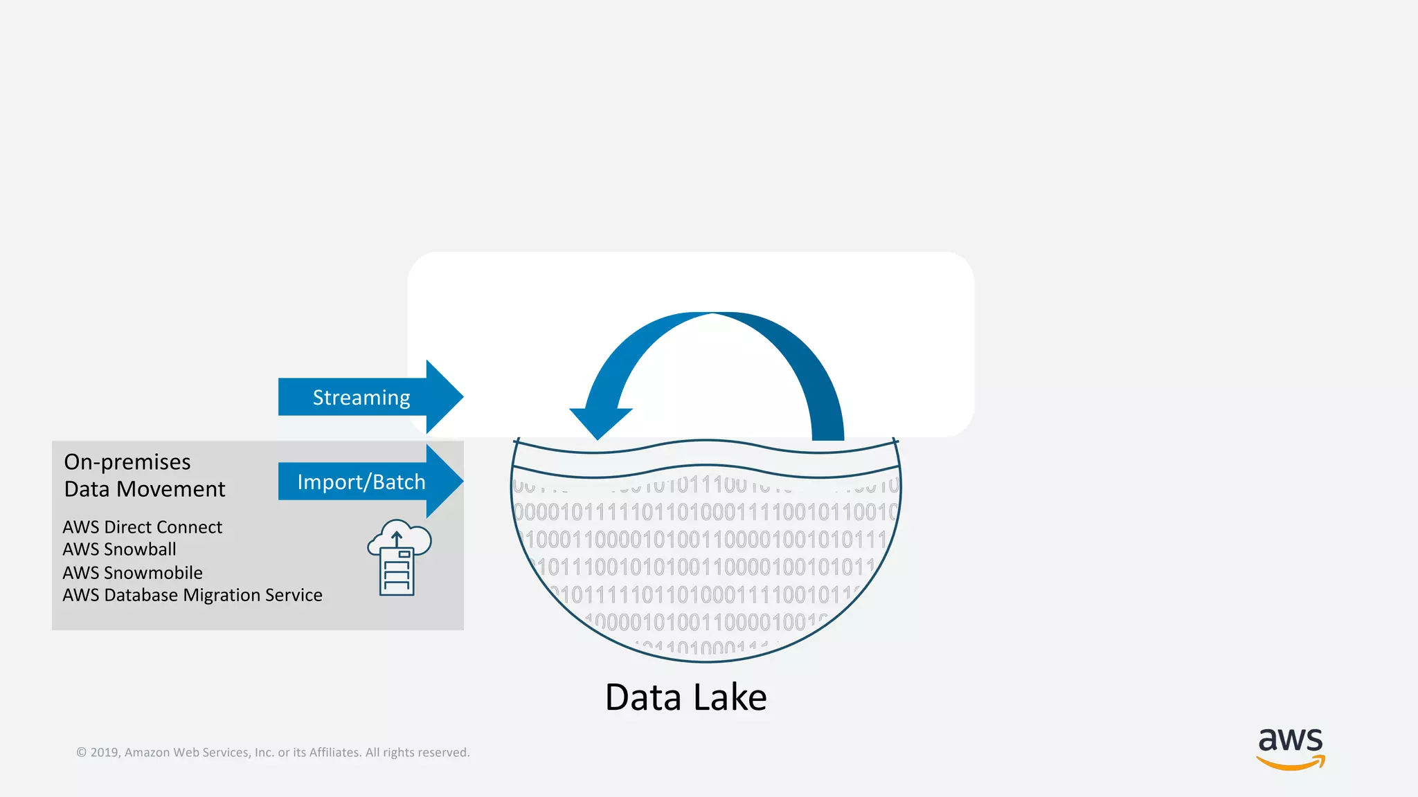 © 2019, Amazon Web Services, Inc. or its Affiliates. All rights reserved.
Data Lake
Streaming
Import/Batch
AWS Direct Connect
AWS Snowball
AWS Snowmobile
AWS Database Migration Service
On-premises
Data Movement
 