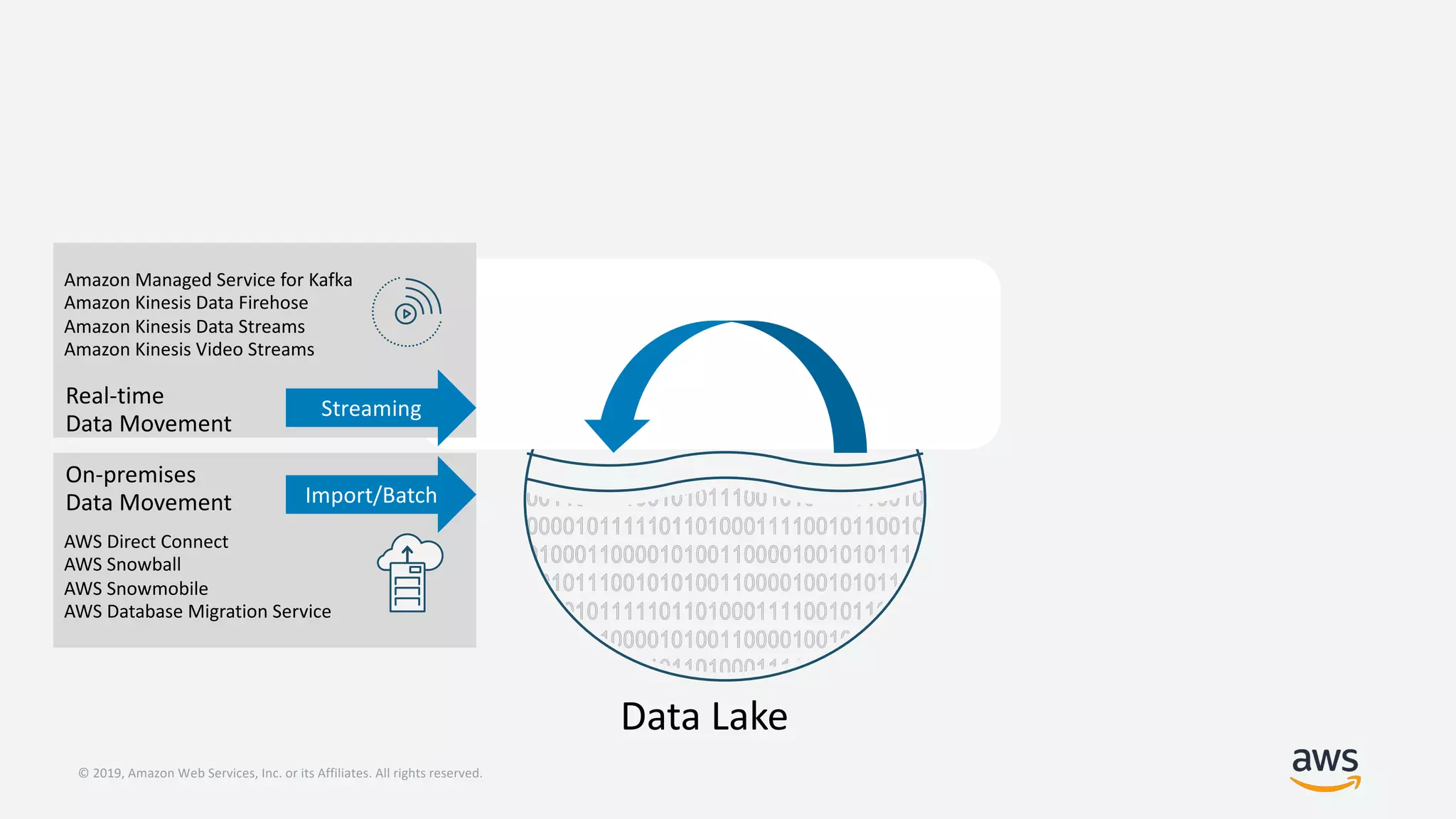 © 2019, Amazon Web Services, Inc. or its Affiliates. All rights reserved.
Data Lake
Streaming
Import/Batch
AWS Direct Connect
AWS Snowball
AWS Snowmobile
AWS Database Migration Service
Amazon Managed Service for Kafka
Amazon Kinesis Data Firehose
Amazon Kinesis Data Streams
Amazon Kinesis Video Streams
On-premises
Data Movement
Real-time
Data Movement
 