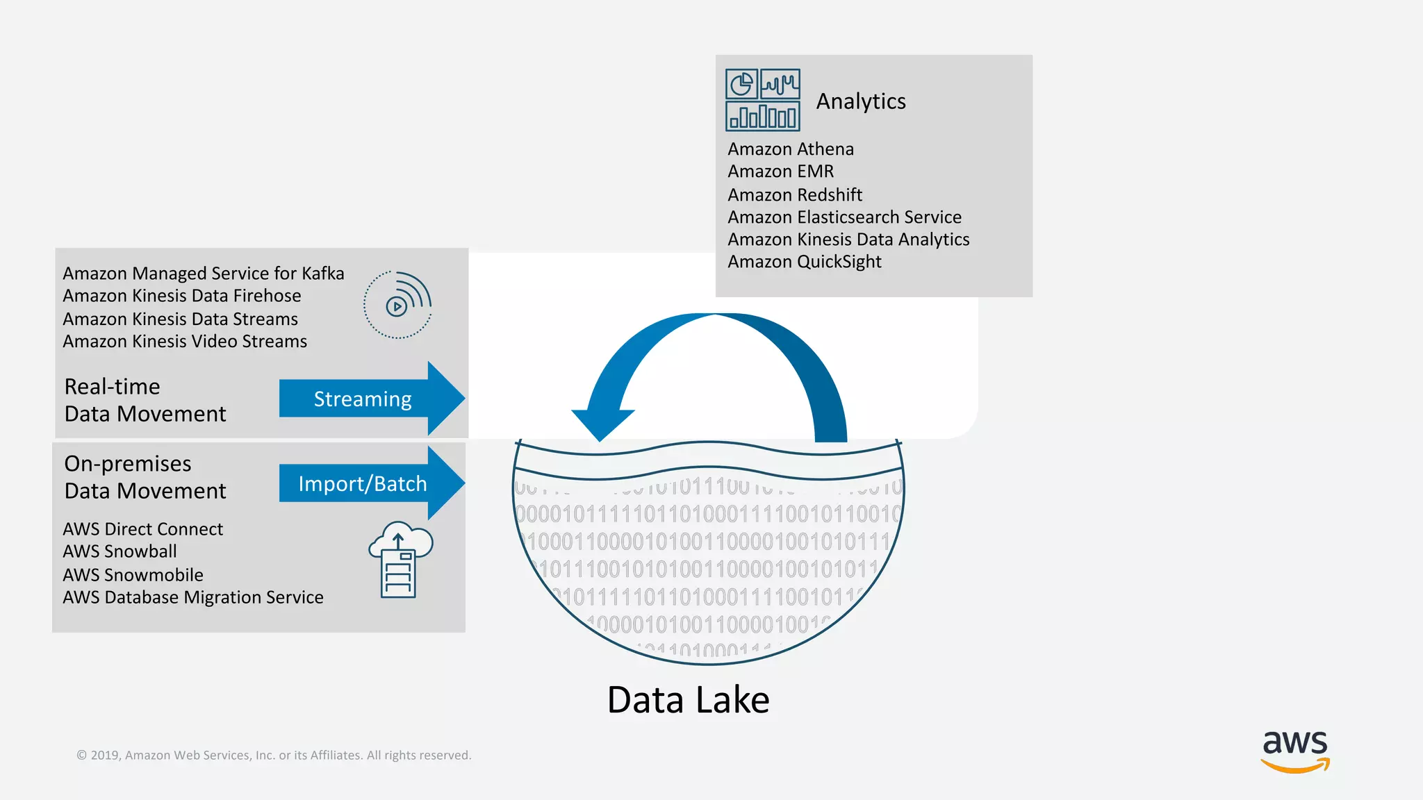 © 2019, Amazon Web Services, Inc. or its Affiliates. All rights reserved.
Data Lake
Streaming
Import/Batch
AWS Direct Connect
AWS Snowball
AWS Snowmobile
AWS Database Migration Service
Amazon Managed Service for Kafka
Amazon Kinesis Data Firehose
Amazon Kinesis Data Streams
Amazon Kinesis Video Streams
On-premises
Data Movement
Real-time
Data Movement
Amazon Athena
Amazon EMR
Amazon Redshift
Amazon Elasticsearch Service
Amazon Kinesis Data Analytics
Amazon QuickSight
Analytics
 