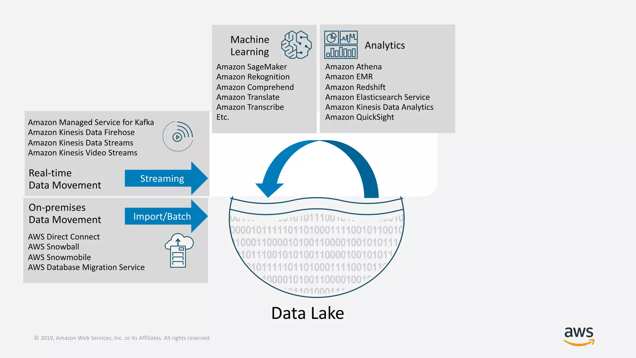 © 2019, Amazon Web Services, Inc. or its Affiliates. All rights reserved.
Data Lake
Streaming
Import/Batch
AWS Direct Connect
AWS Snowball
AWS Snowmobile
AWS Database Migration Service
Amazon Managed Service for Kafka
Amazon Kinesis Data Firehose
Amazon Kinesis Data Streams
Amazon Kinesis Video Streams
On-premises
Data Movement
Real-time
Data Movement
Amazon Athena
Amazon EMR
Amazon Redshift
Amazon Elasticsearch Service
Amazon Kinesis Data Analytics
Amazon QuickSight
Analytics
Amazon SageMaker
Amazon Rekognition
Amazon Comprehend
Amazon Translate
Amazon Transcribe
Etc.
Machine
Learning
 