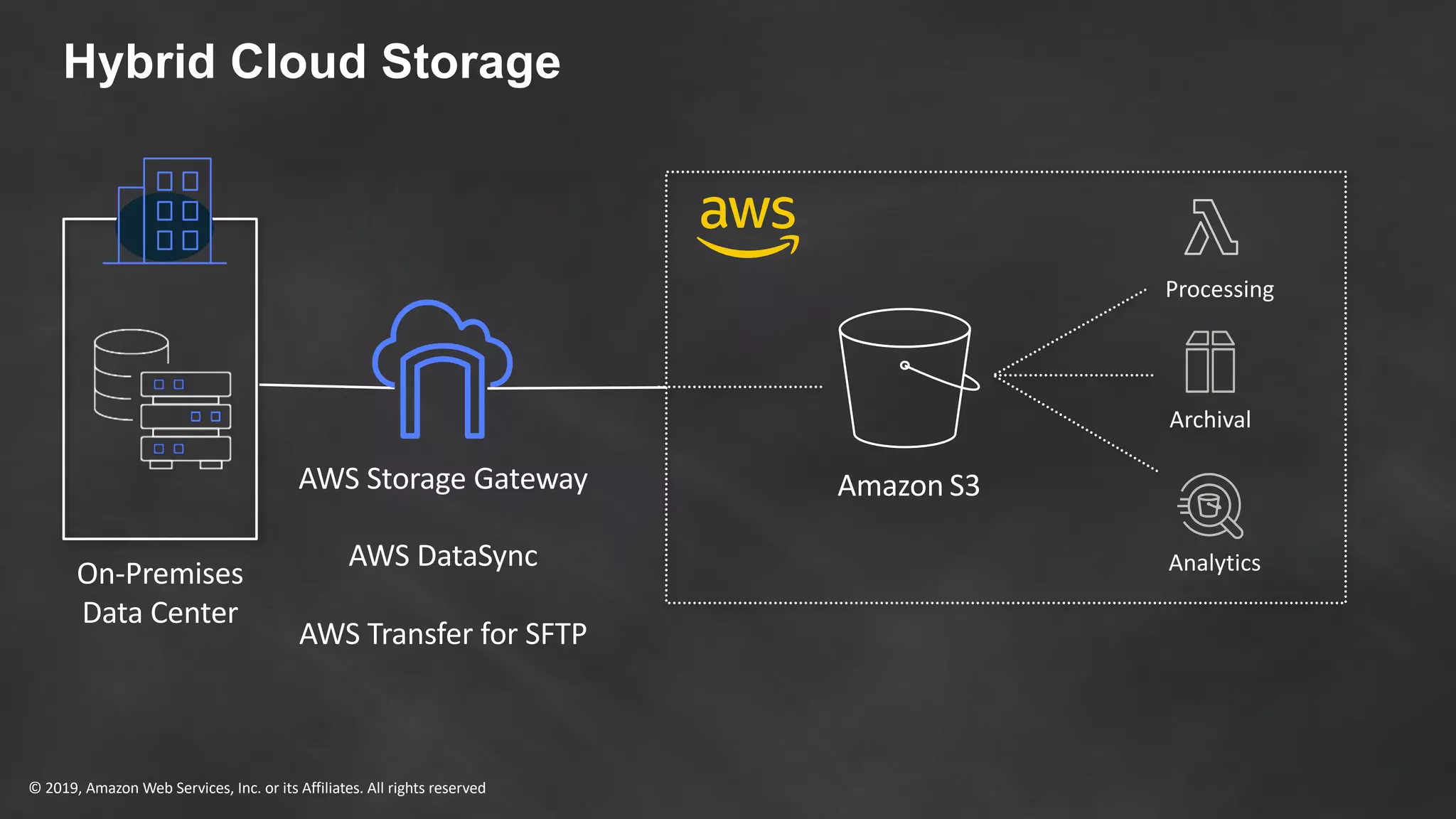 © 2019, Amazon Web Services, Inc. or its Affiliates. All rights reserved
On-Premises
Data Center
Archival
Processing
Amazon S3AWS Storage Gateway
AWS DataSync
AWS Transfer for SFTP
Hybrid Cloud Storage
Analytics
 
