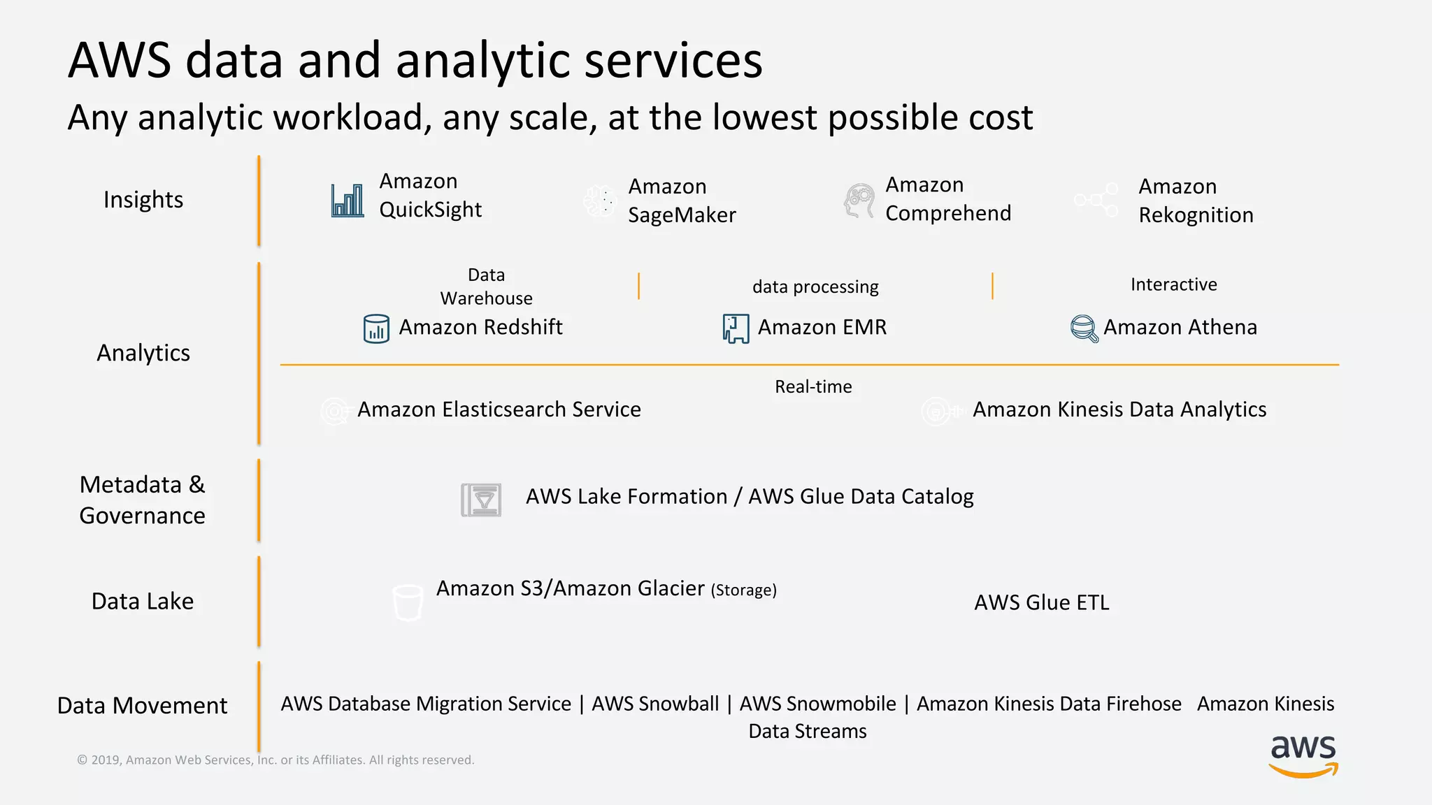 © 2019, Amazon Web Services, Inc. or its Affiliates. All rights reserved.
AWS data and analytic services
Any analytic workload, any scale, at the lowest possible cost
Insights
Analytics
Data Lake
Data Movement
Amazon
QuickSight
Amazon
SageMaker
AWS Glue ETL
Amazon S3/Amazon Glacier (Storage)
Amazon Redshift Amazon EMR Amazon Athena
Amazon Elasticsearch Service Amazon Kinesis Data Analytics
AWS Database Migration Service | AWS Snowball | AWS Snowmobile | Amazon Kinesis Data Firehose Amazon Kinesis
Data Streams
Real-time
Amazon
Comprehend
Data
Warehouse
data processing Interactive
Amazon
Rekognition
Metadata &
Governance
AWS Lake Formation / AWS Glue Data Catalog
 