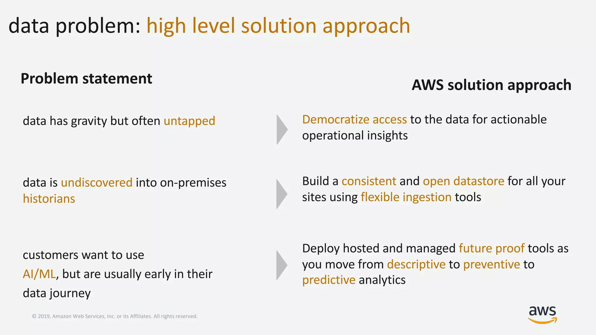 © 2019, Amazon Web Services, Inc. or its Affiliates. All rights reserved.
data problem: high level solution approach
Problem statement AWS solution approach
data is undiscovered into on-premises
historians
Build a consistent and open datastore for all your
sites using flexible ingestion tools
customers want to use
AI/ML, but are usually early in their
data journey
Deploy hosted and managed future proof tools as
you move from descriptive to preventive to
predictive analytics
data has gravity but often untapped Democratize access to the data for actionable
operational insights
 