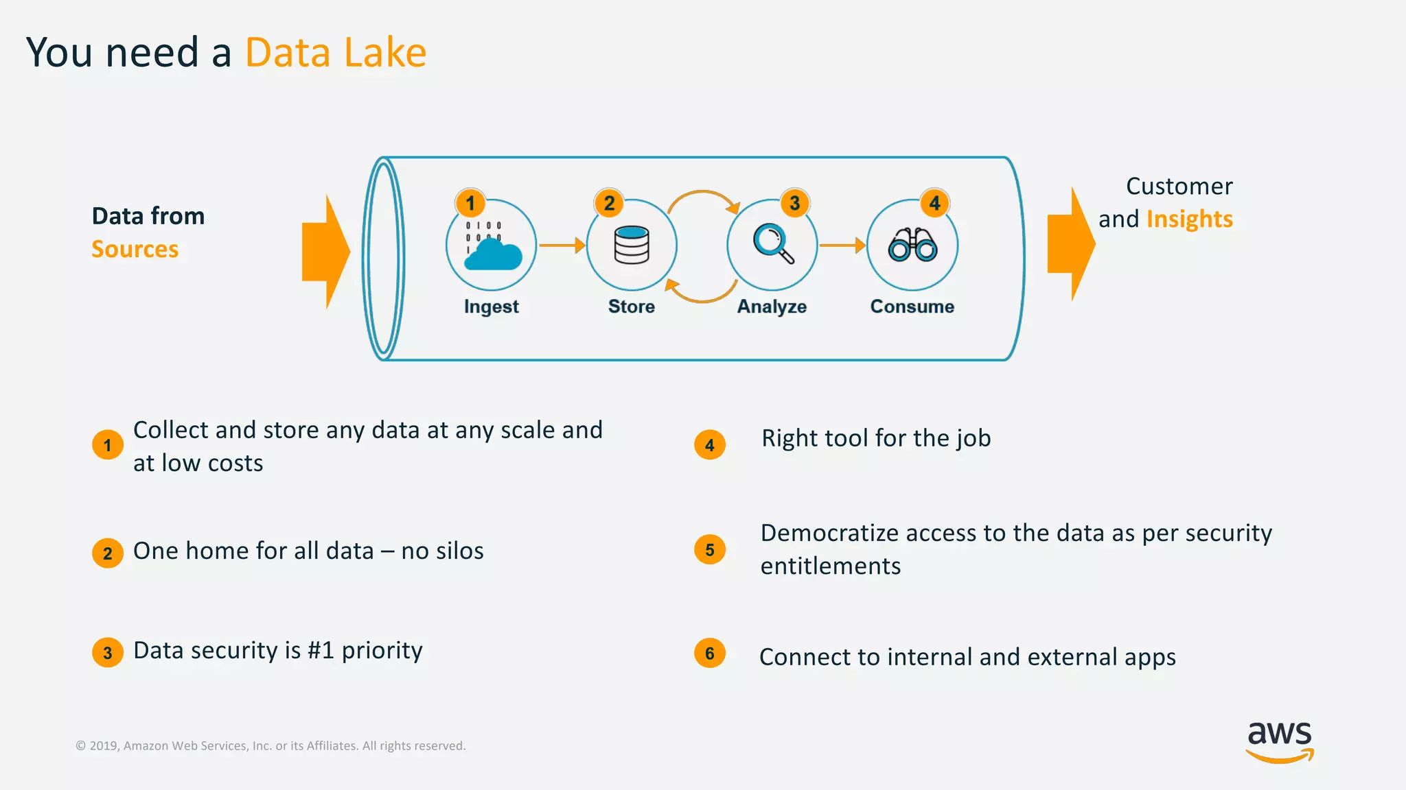 © 2019, Amazon Web Services, Inc. or its Affiliates. All rights reserved.
You need a Data Lake
Data from
Sources
Customer
and Insights
1
2
4
5
Collect and store any data at any scale and
at low costs
One home for all data – no silos
Right tool for the job
Democratize access to the data as per security
entitlements
3 Data security is #1 priority 6 Connect to internal and external apps
 