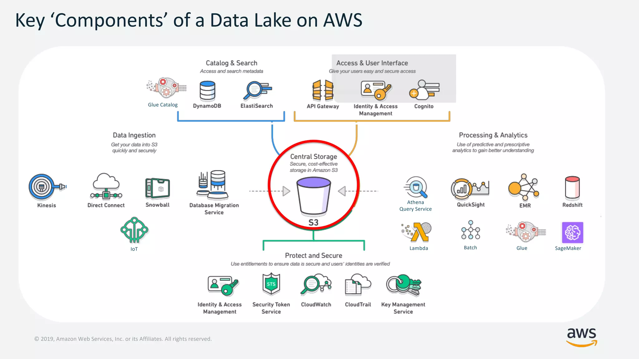 © 2019, Amazon Web Services, Inc. or its Affiliates. All rights reserved.
Key ‘Components’ of a Data Lake on AWS
Athena
Query Service
Batch GlueIoT Lambda SageMaker
Glue Catalog
 