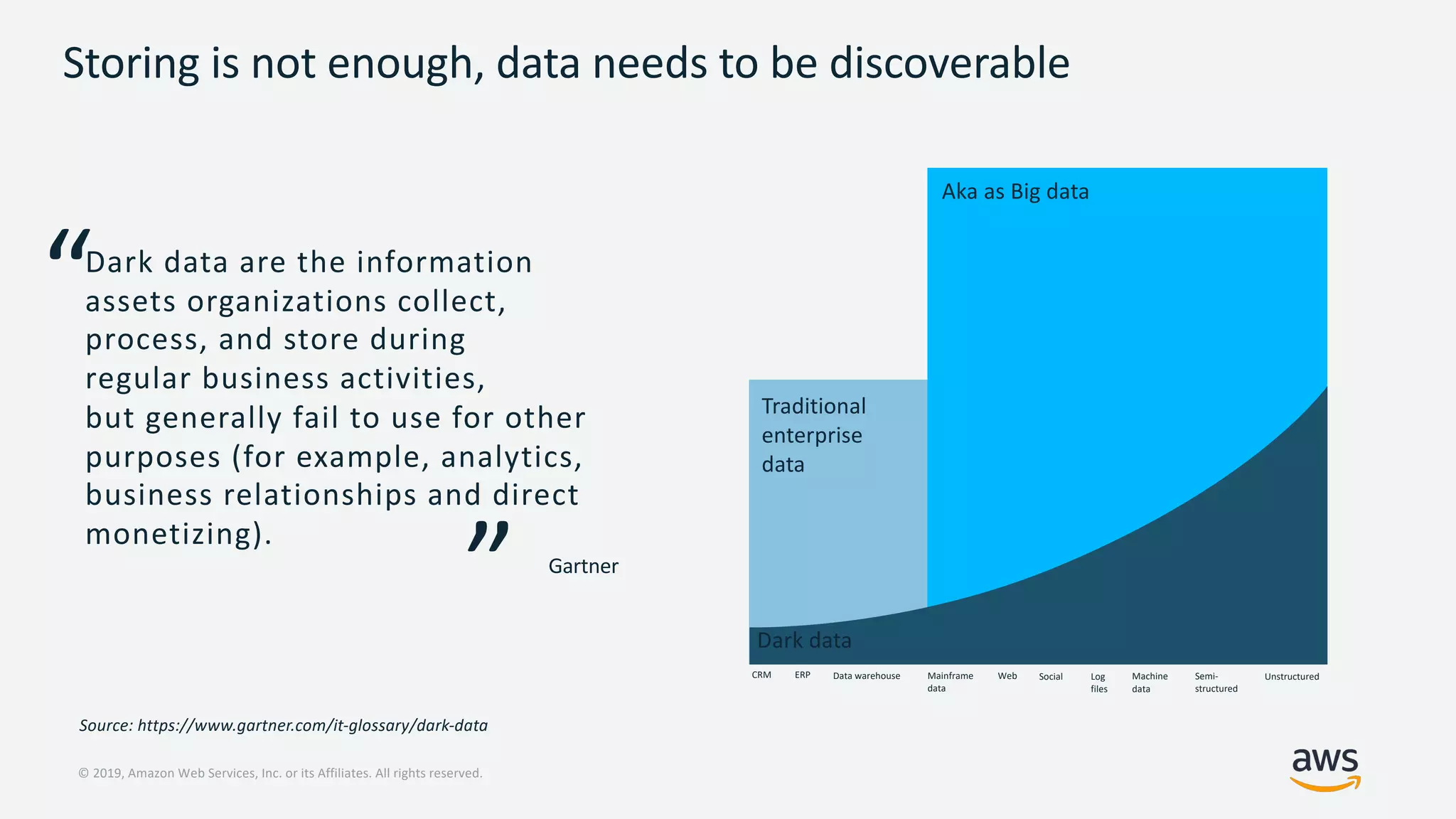 © 2019, Amazon Web Services, Inc. or its Affiliates. All rights reserved.
Storing is not enough, data needs to be discoverable
Dark data are the information
assets organizations collect,
process, and store during
regular business activities,
but generally fail to use for other
purposes (for example, analytics,
business relationships and direct
monetizing).
Gartner
Traditional
enterprise
data
Aka as Big data
Dark data
CRM ERP Data warehouse Mainframe
data
Web Social Log
files
Machine
data
Semi-
structured
Unstructured
“
”
Source: https://www.gartner.com/it-glossary/dark-data
 