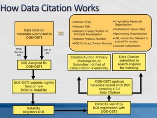 •Dataset Type                 •Originating Research
                                                               Organization
                                •Dataset Title
                                                              •Publication/ Issue Date

                           =
     Data Citation              •Dataset Creator/Author or
 metadata submitted to           Principal Investigator       •Sponsoring Organization
      DOE-OSTI                  •Dataset Product Number       •URL where the Dataset is
                                                               posted for access
                                •DOE Contract/Award Number
                                                              •Contact information
 Web              241.6
Service            AN
 API
                               Creator/Author, Primary            Data Citation
                                   Investigator, or               submitted to
     DOI Assigned By                                             search engines
                                Submitter notified of
       DOE-OSTI                                                   for indexing
                               Data Citation availability



DOE-OSTI submits nightly                        DOE-OSTI updates
     feed of new                             metadata record with DOI
   DOIs to DataCite                               creating a full
                                                  Data Citation


                                                  DataCite validates
        DataCite                                 DOI registration with
      Registers DOI                                   DOE-OSTI
 