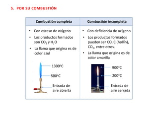 5. POR SU COMBUSTIÓN
Combustión completa Combustión incompleta
• Con exceso de oxígeno
• Los productos formados
son CO2 y H2O
• La llama que origina es de
color azul
• Con deficiencia de oxígeno
• Los productos formados
pueden ser CO, C (hollín),
CO2, entre otros.
• La llama que origina es de
color amarilla
1300oC
500oC
Entrada de
aire abierta
900oC
200oC
Entrada de
aire cerrada
 