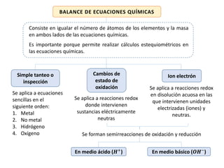 BALANCE DE ECUACIONES QUÍMICAS
Consiste en igualar el número de átomos de los elementos y la masa
en ambos lados de las ecuaciones químicas.
Es importante porque permite realizar cálculos estequiométricos en
las ecuaciones químicas.
Simple tanteo o
inspección
Cambios de
estado de
oxidación
Ion electrón
Se aplica a ecuaciones
sencillas en el
siguiente orden:
1. Metal
2. No metal
3. Hidrógeno
4. Oxígeno
Se aplica a reacciones redox
donde intervienen
sustancias eléctricamente
neutras
Se aplica a reacciones redox
en disolución acuosa en las
que intervienen unidades
electrizadas (iones) y
neutras.
Se forman semirreacciones de oxidación y reducción
En medio ácido (𝑯+
) En medio básico (𝑶𝑯−
)
 