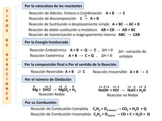 T
I
P
O
S
D
E
R
E
A
C
C
I
O
N
E
S
Por la naturaleza de los reactantes
Reacción de Adición, Síntesis o Combinación A + B → C
Reacción de Sustitución o desplazamiento simple A + BC → AC + B
Reacción de doble sustitución o metátesis AB + CD → AD + BC
Reacción de descomposición C ՜
∆
A + B
Reacción de Isomerización o reagrupamiento interno ABC → CAB
Por la Energía Involucrada
Reacción Endotérmica A + B + Q → C , ∆H > 0
Reacción Exotérmica A + B → C + Q , ∆H < 0
Por la composición final o Por el sentido de la Reacción
Reacción Reversible A + B ⇄ C Reacción Irreversible A + B → C
Por el número de Oxidación
Mg + 2HCl → MgCl2 + H2
0 +1 -1 +2 -1 0
NaOH + HCl → NaCl + H2O
+1 -2 +1 +1 -1 +1 -1 +1 -2
Por su Combustión
Reacción de Combustión Completa CxHy + O2 exceso → CO2 + H2O + Q
Reacción de Combustión Incompleta CxHy + O2 poco → CO + C + H2O + Q
∆H : variación de
entalpia
Reacción Redox Reacción no Redox
 