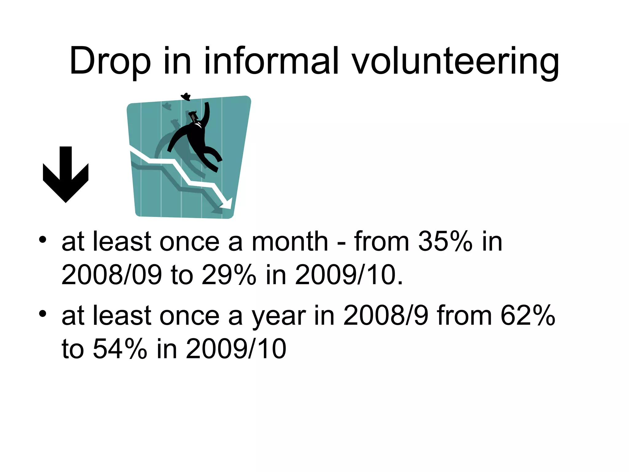 Drop in informal volunteering



• at least once a month - from 35% in
  2008/09 to 29% in 2009/10.
• at least once a year in 2008/9 from 62%
  to 54% in 2009/10
 