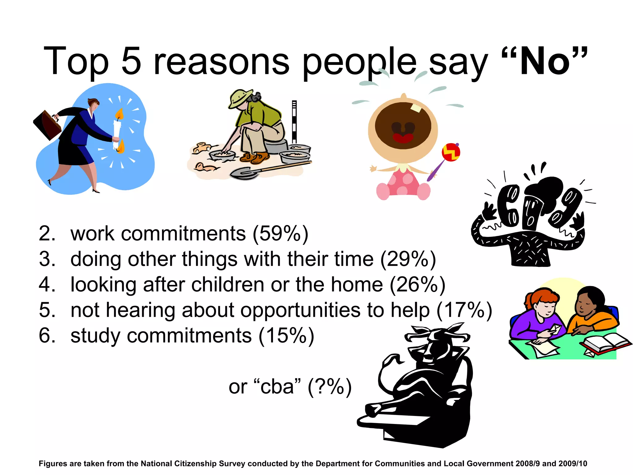 Top 5 reasons people say “No”



2.     work commitments (59%)
3.     doing other things with their time (29%)
4.     looking after children or the home (26%)
5.     not hearing about opportunities to help (17%)
6.     study commitments (15%)

                                               or “cba” (?%)


Figures are taken from the National Citizenship Survey conducted by the Department for Communities and Local Government 2008/9 and 2009/10
 