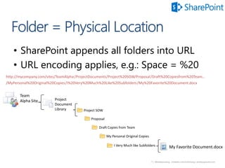 7 | @bobbyschang | linkedin.com/in/bobbyschang | bobbyschang.com
• SharePoint appends all folders into URL
• URL encoding applies, e.g.: Space = %20
Team
Alpha Site Project
Document
Library Project SOW
Proposal
Draft Copies from Team
My Personal Original Copies
I Very Much like Subfolders
http://mycompany.com/sites/TeamAlpha/ProjectDocuments/Project%20SOW/Proposal/Draft%20Copiesfrom%20Team…
/MyPersonal%20Original%20Copies/I%20Very%20Much%20Like%20Subfolders/My%20Favorite%20Document.docx
My Favorite Document.docx
 