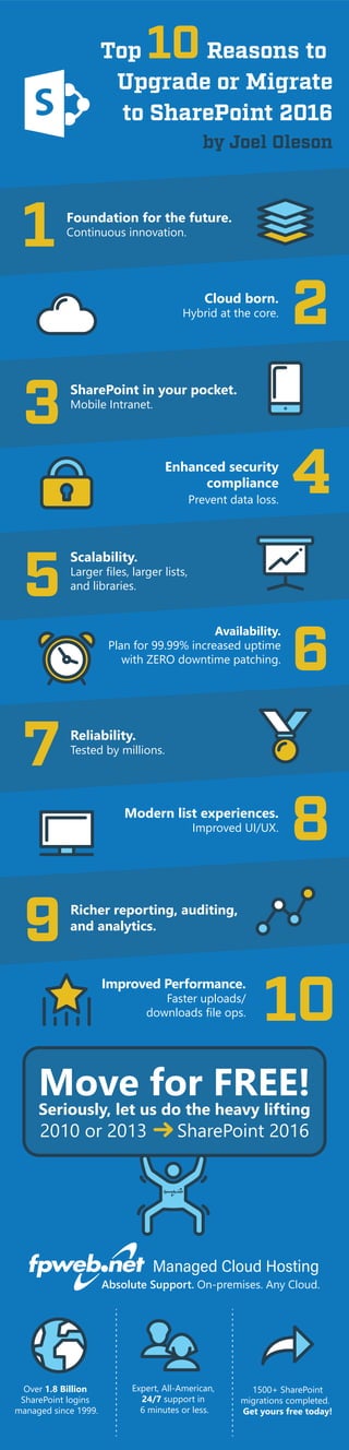 Top 10Reasons to
Upgrade or Migrate
to SharePoint 2016
by Joel Oleson
1
3
5
7
9
2
4
6
8
10
Foundation for the future.
Continuous innovation.
SharePoint in your pocket.
Mobile Intranet.
Scalability.
Larger files, larger lists,
and libraries.
Reliability.
Tested by millions.
Richer reporting, auditing,
and analytics.
Cloud born.
Hybrid at the core.
Enhanced security
compliance
Prevent data loss.
Availability.
Plan for 99.99% increased uptime
with ZERO downtime patching.
Modern list experiences.
Improved UI/UX.
Improved Performance.
Faster uploads/
downloads file ops.
Move for FREE!
Seriously, let us do the heavy lifting
2010 or 2013 SharePoint 2016
Managed Cloud Hosting
Absolute Support. On-premises. Any Cloud.
Over 1.8 Billion
SharePoint logins
managed since 1999.
Expert, All-American,
24/7 support in
6 minutes or less.
1500+ SharePoint
migrations completed.
Get yours free today!
 