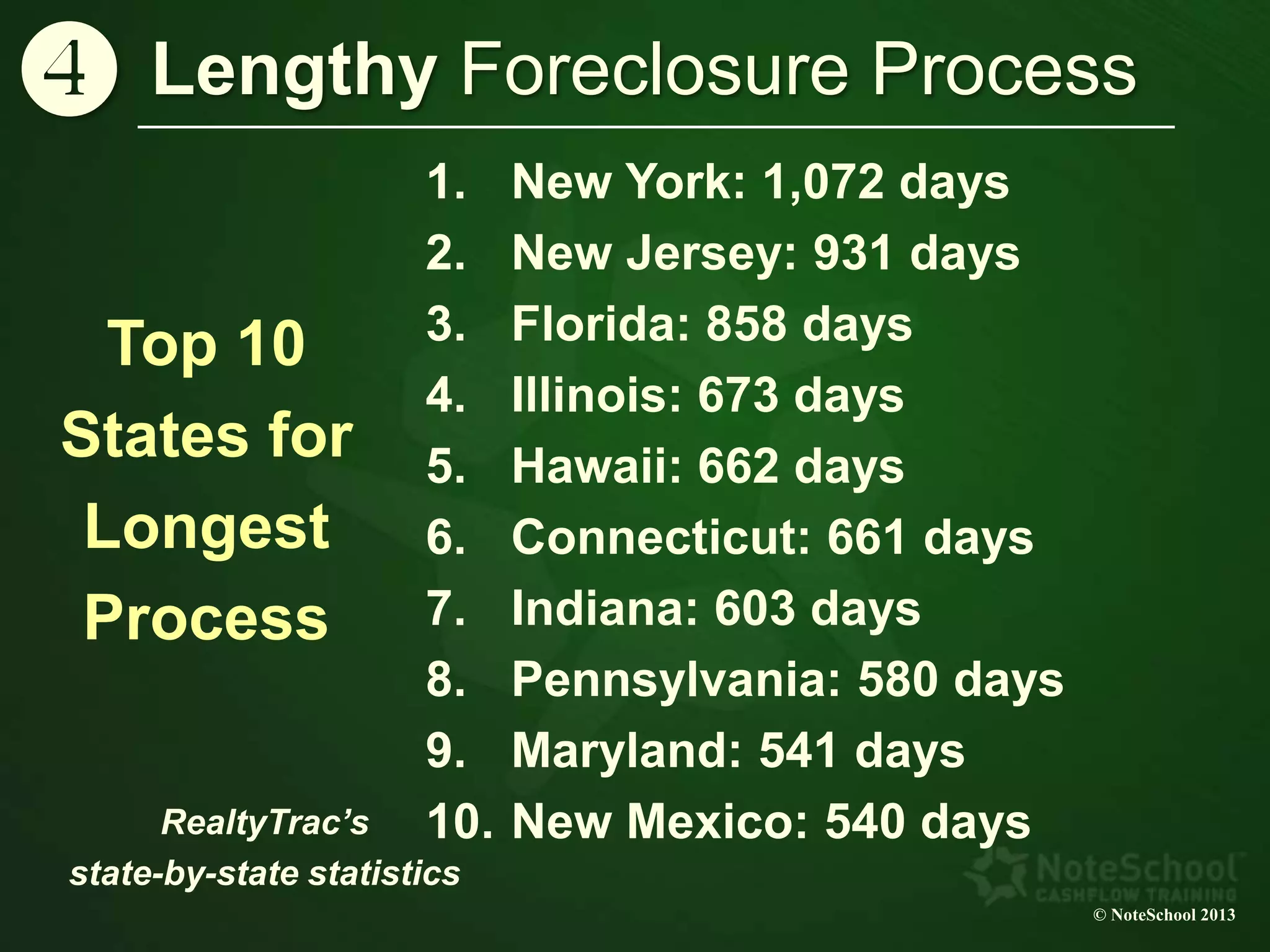 Lengthy Foreclosure Process
© NoteSchool 2013
1. New York: 1,072 days
2. New Jersey: 931 days
3. Florida: 858 days
4. Illinois: 673 days
5. Hawaii: 662 days
6. Connecticut: 661 days
7. Indiana: 603 days
8. Pennsylvania: 580 days
9. Maryland: 541 days
10. New Mexico: 540 days
Top 10
States for
Longest
Process
RealtyTrac’s
state-by-state statistics
x
 