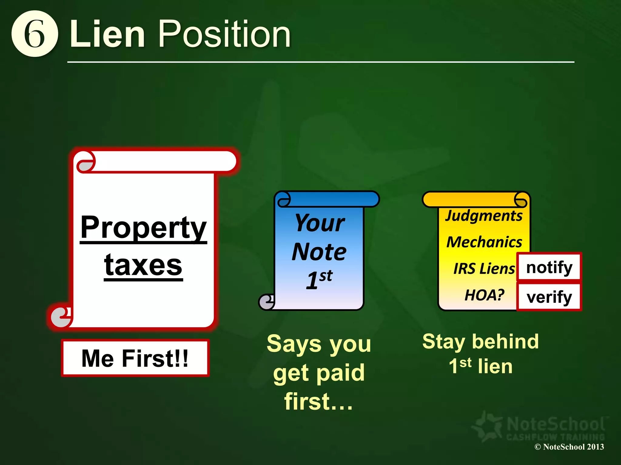 © NoteSchool 2013
Lien Positionz
© NoteSchool 2013
Property
taxes
Your
Note
1st
Says you
get paid
first…
Me First!!
Judgments
Mechanics
IRS Liens
HOA?
Stay behind
1st lien
notify
verify
 