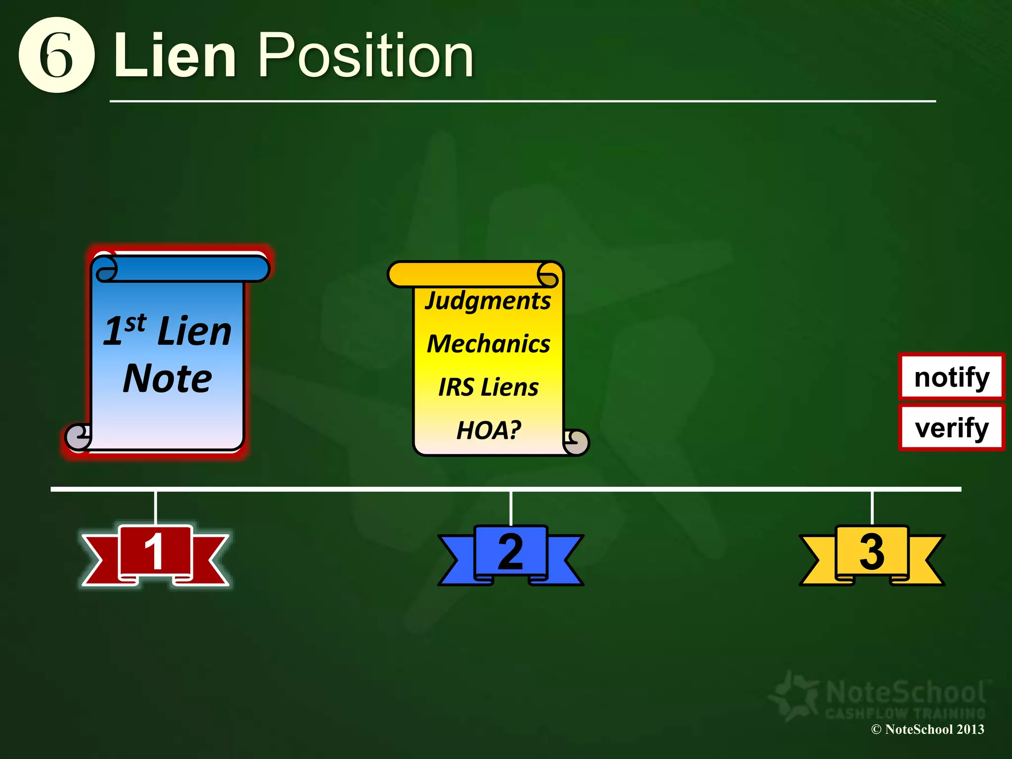 © NoteSchool 2013
Property
taxes
Lien Position
1st Lien
Note
Judgments
Mechanics
IRS Liens
HOA?
21 3
z
notify
verify
 