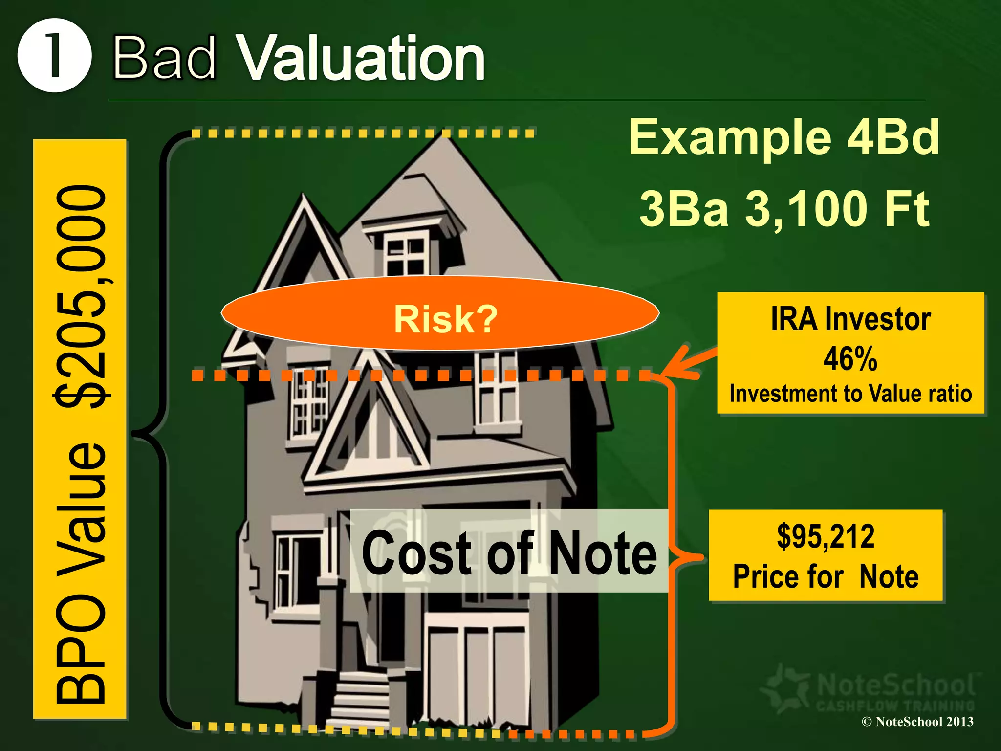 BPOValue$205,000
$95,212
Price for NoteCost of Note
IRA Investor
46%
Investment to Value ratio
Risk?
© NoteSchool 2013
Example 4Bd
3Ba 3,100 Ft
 
