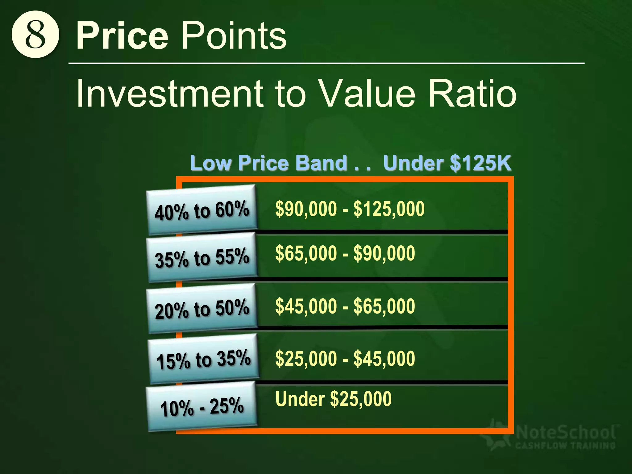 Investment to Value Ratio
$45,000 - $65,000
$25,000 - $45,000
Under $25,000
$90,000 - $125,000
$65,000 - $90,000
Low Price Band . . Under $125K
| Price Points
 