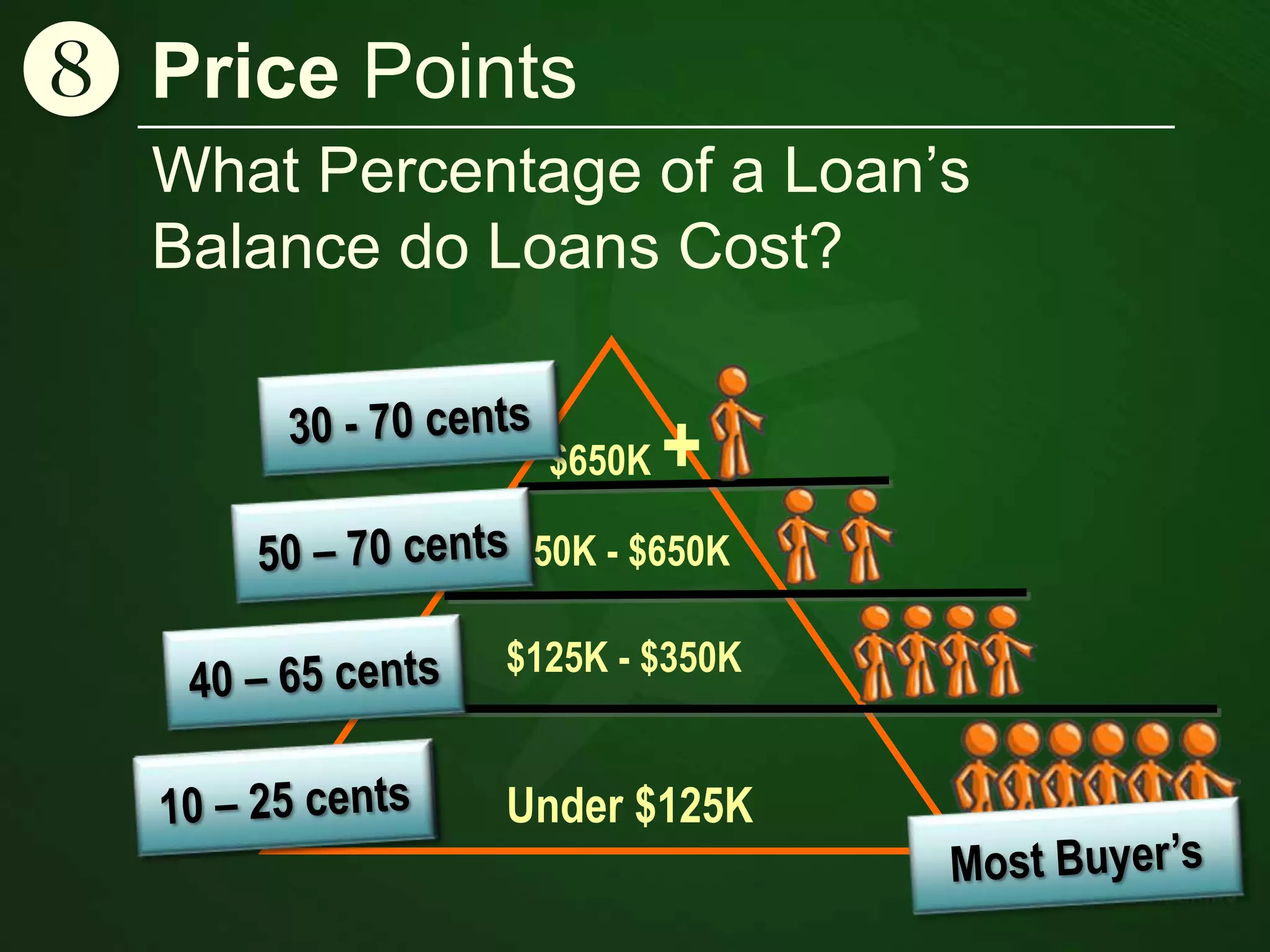 What Percentage of a Loan’s
Balance do Loans Cost?
$350K - $650K
$125K - $350K
Under $125K
$650K +
| Price Points
 