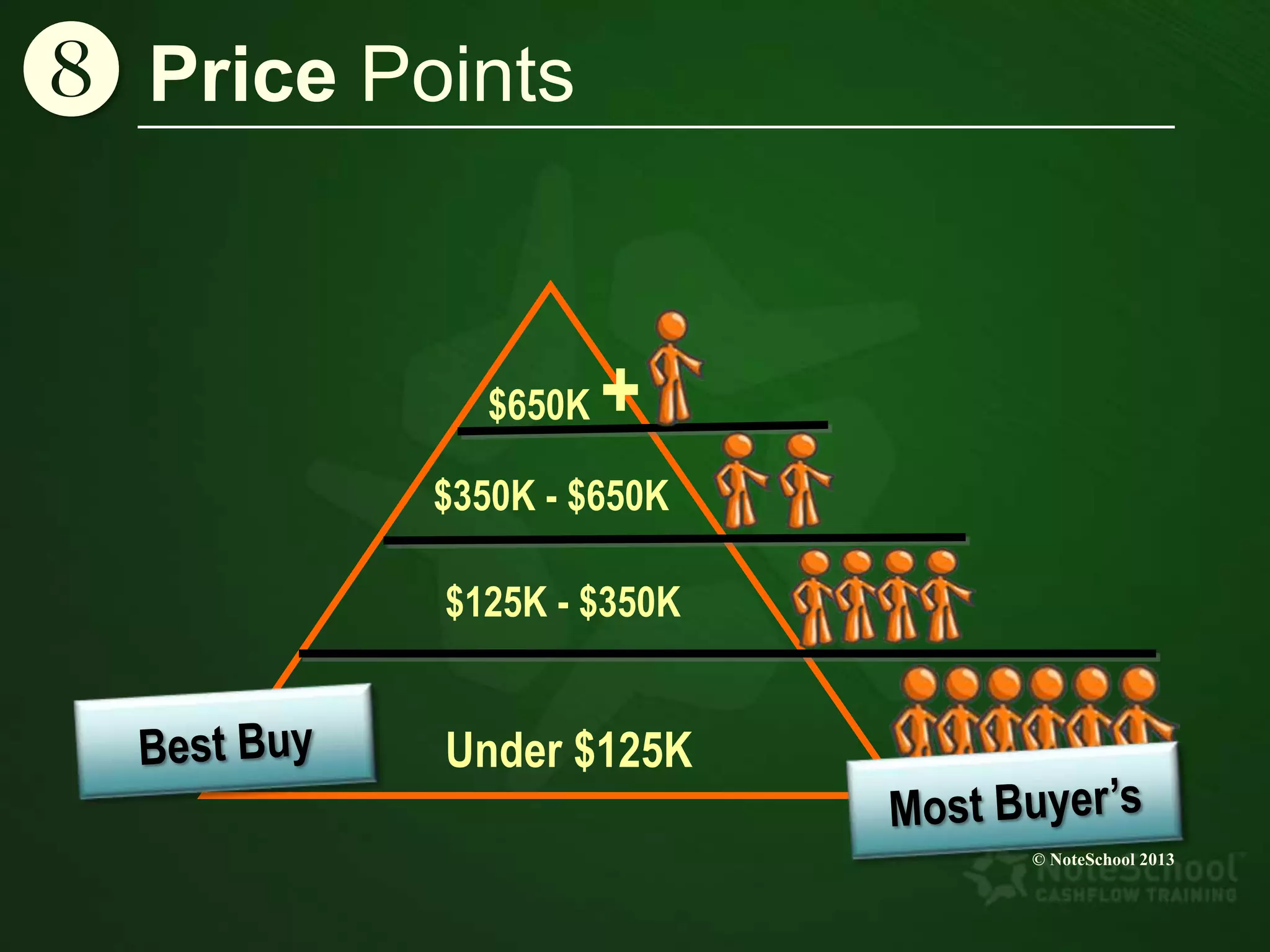 Price Points
$350K - $650K
$125K - $350K
Under $125K
$650K +
© NoteSchool 2013
|
 