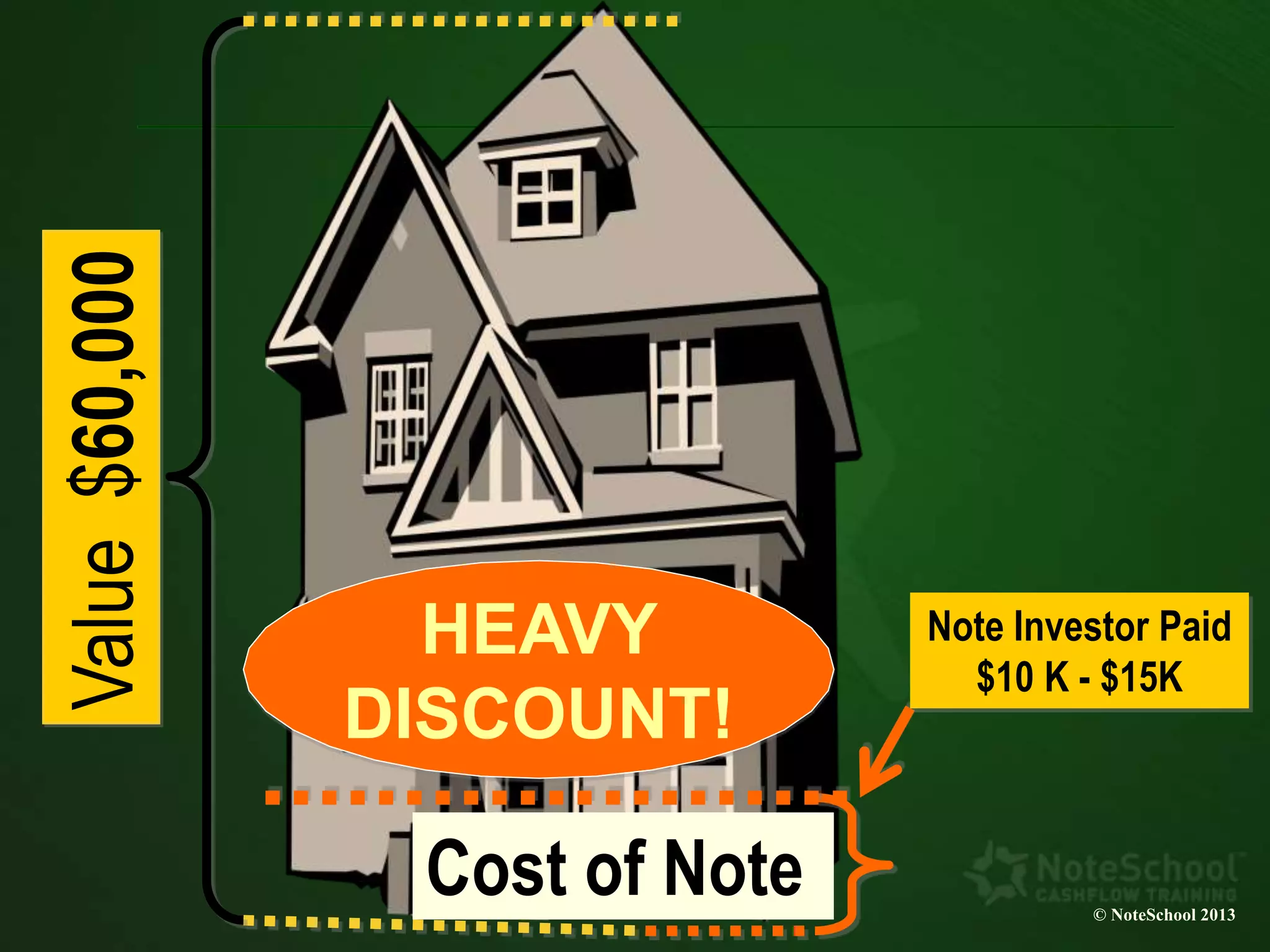 Value$60,000
Note Investor Paid
$10 K - $15K
Cost of Note
HEAVY
DISCOUNT!
© NoteSchool 2013
 