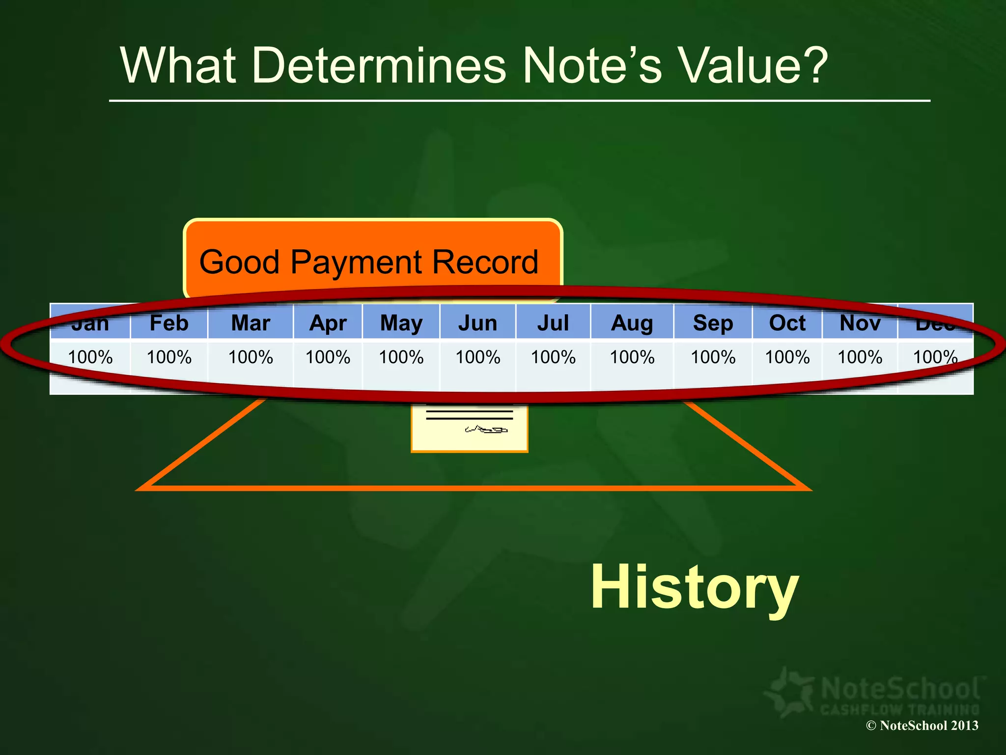 What Determines Note’s Value?
History
Jan Feb Mar Apr May Jun Jul Aug Sep Oct Nov Dec
100% 100% 100% 100% 100% 100% 100% 100% 100% 100% 100% 100%
Good Payment Record
© NoteSchool 2013
 