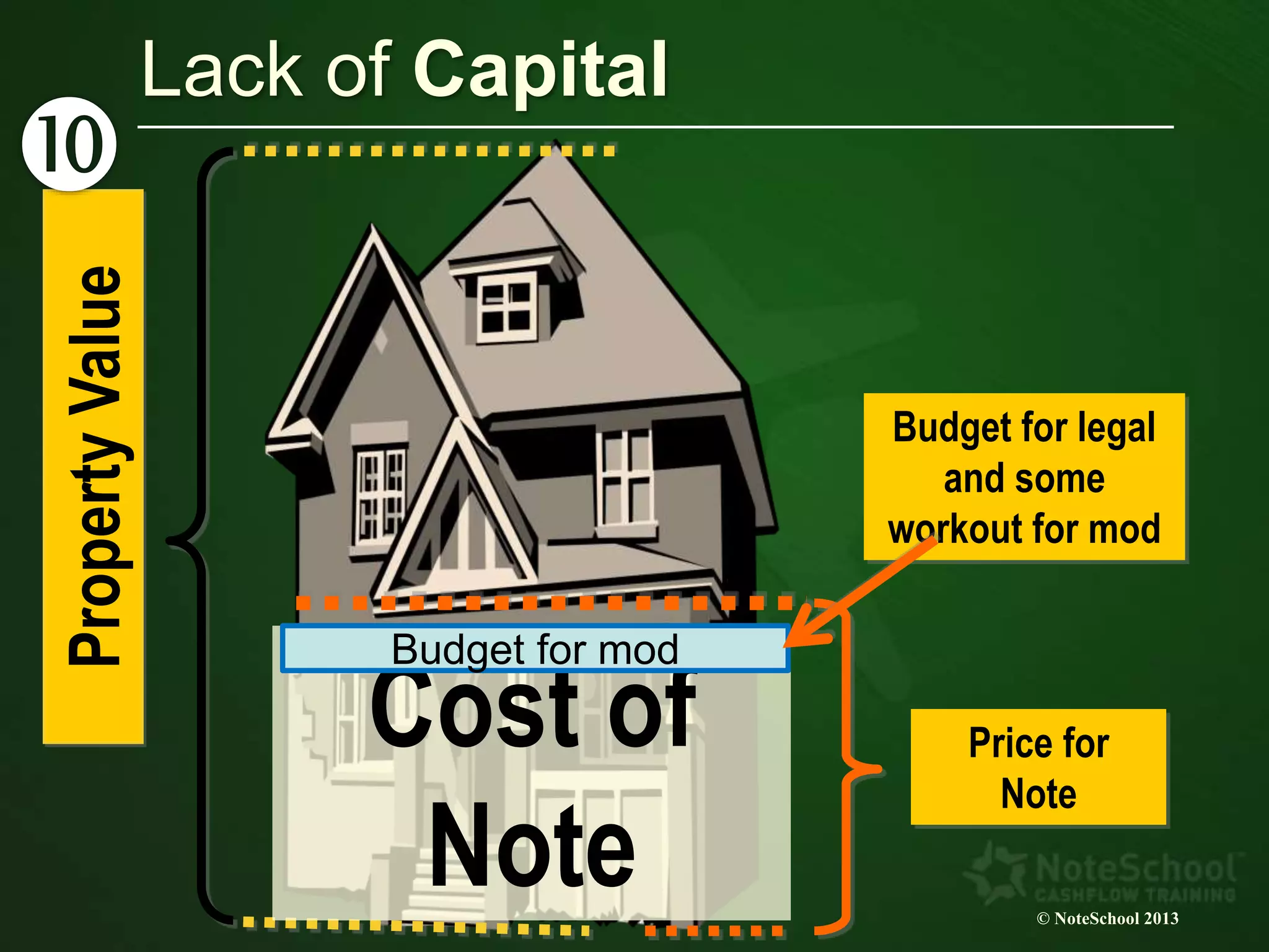 Cost of
Note © NoteSchool 2013
Budget for legal
and some
workout for mod
PropertyValue
Price for
Note
Budget for mod
Lack of Capital
 