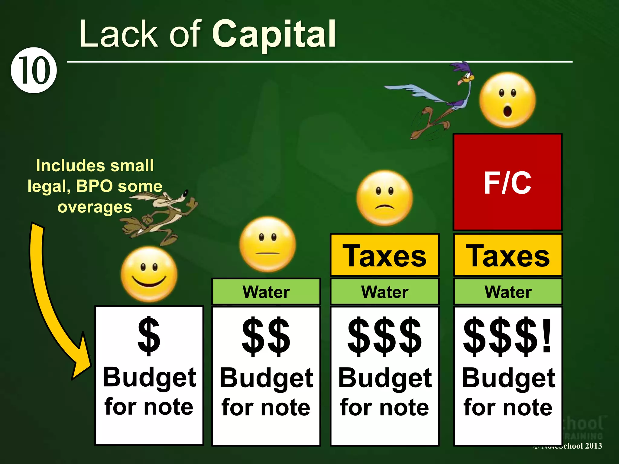 © NoteSchool 2013
$
Budget
for note
$$
Budget
for note
Water
Includes small
legal, BPO some
overages
$$$
Budget
for note
Water
Taxes
$$$!
Budget
for note
Water
Taxes
F/C
Lack of Capital
 