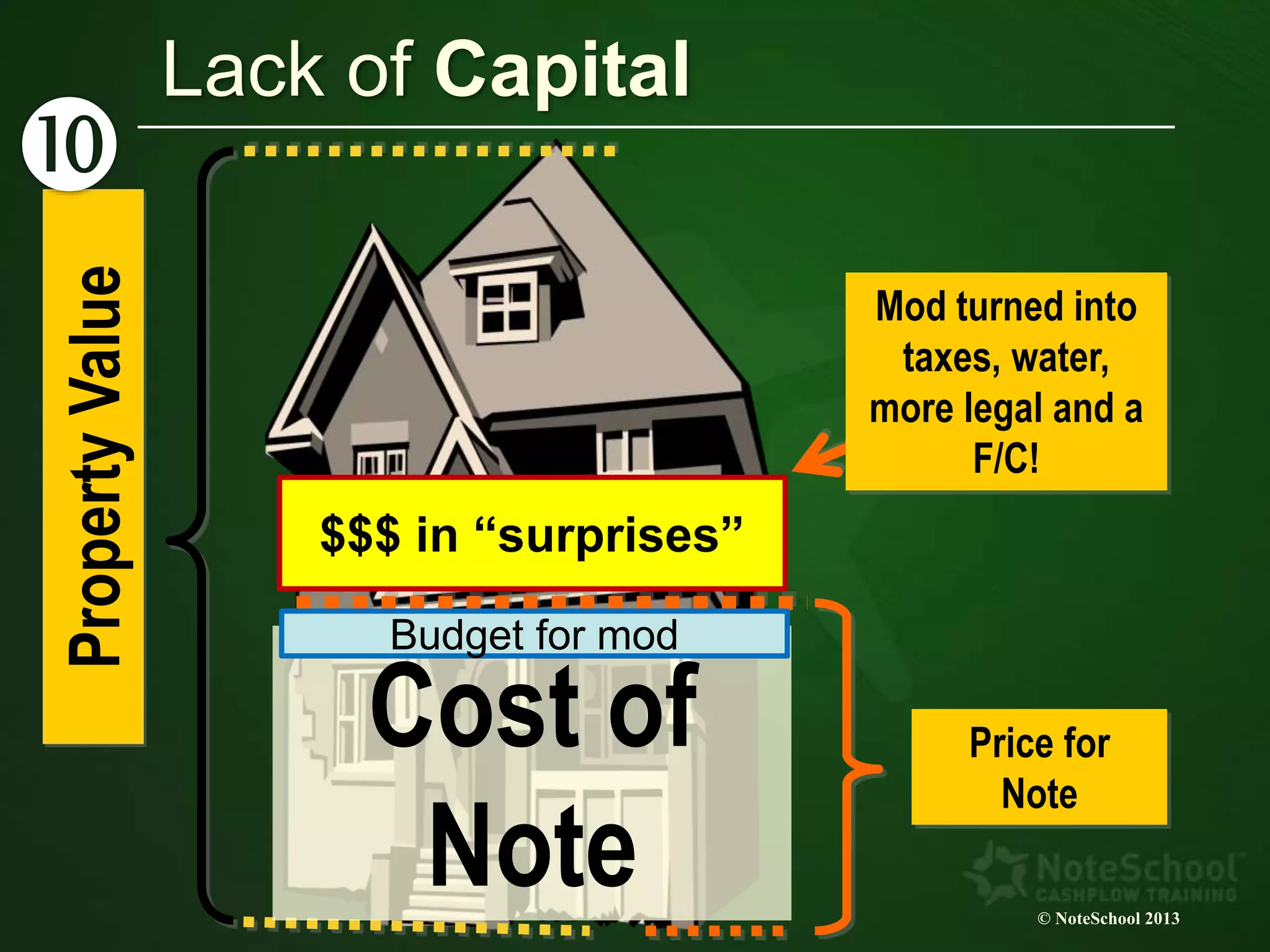 PropertyValue
Price for
Note
Cost of
Note © NoteSchool 2013
Budget for mod
Mod turned into
taxes, water,
more legal and a
F/C!
$$$ in “surprises”
Lack of Capital
 