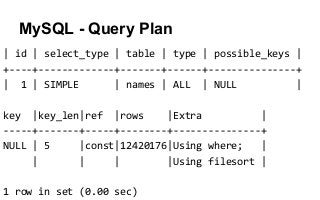 MySQL - Query Plan
| id | select_type | table | type | possible_keys |
+----+-------------+-------+------+---------------+
| 1 | SIMPLE | names | ALL | NULL |
key |key_len|ref |rows |Extra |
-----+-------+-----+--------+---------------+
NULL | 5 |const|12420176|Using where; |
| | | |Using filesort |
1 row in set (0.00 sec)
 