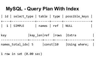 MySQL - Query Plan With Index
| id | select_type | table | type | possible_keys |
+----+-------------+-------+------+---------------+
| 1 | SIMPLE | names | ref | NULL |
key |key_len|ref |rows |Extra |
---------------+-------+-----+------+--------------+
names_total_idx| 5 |const|10 |Using where; |
1 row in set (0.00 sec)
 